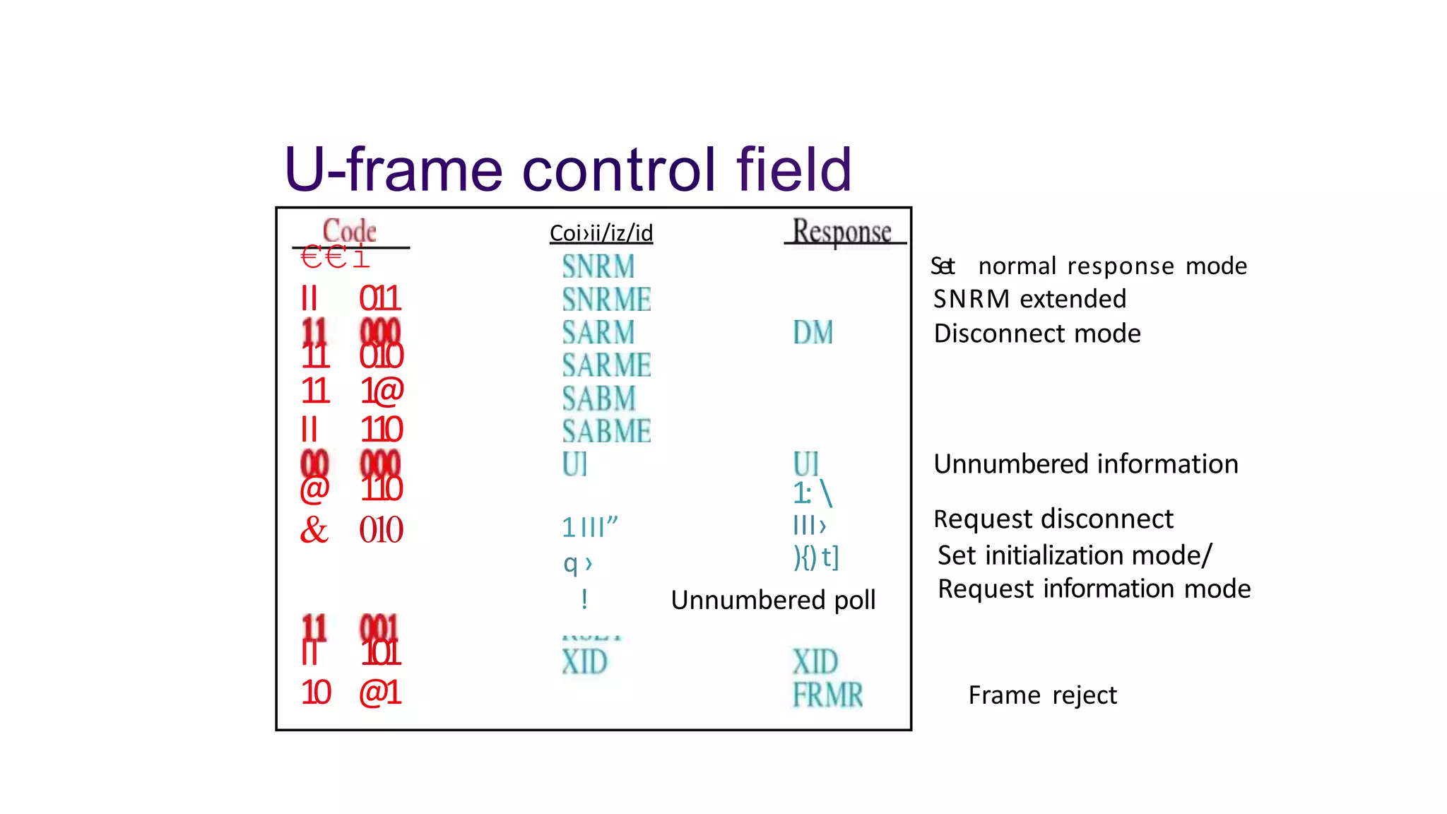 U-frame control field
€€i
II 011
11 010
11 1
@
II 110
@ 110
& 010
II 1
0
1
10 @1
Coi›ii/iz/id
Set normal response mode
SNRM extended
Disconnect mode
Unnumbered information
Request disconnect
Set initialization mode/
Request information mode
1III”
q›
!
1: 
III›
){)t]
Unnumbered poll
Frame reject
 