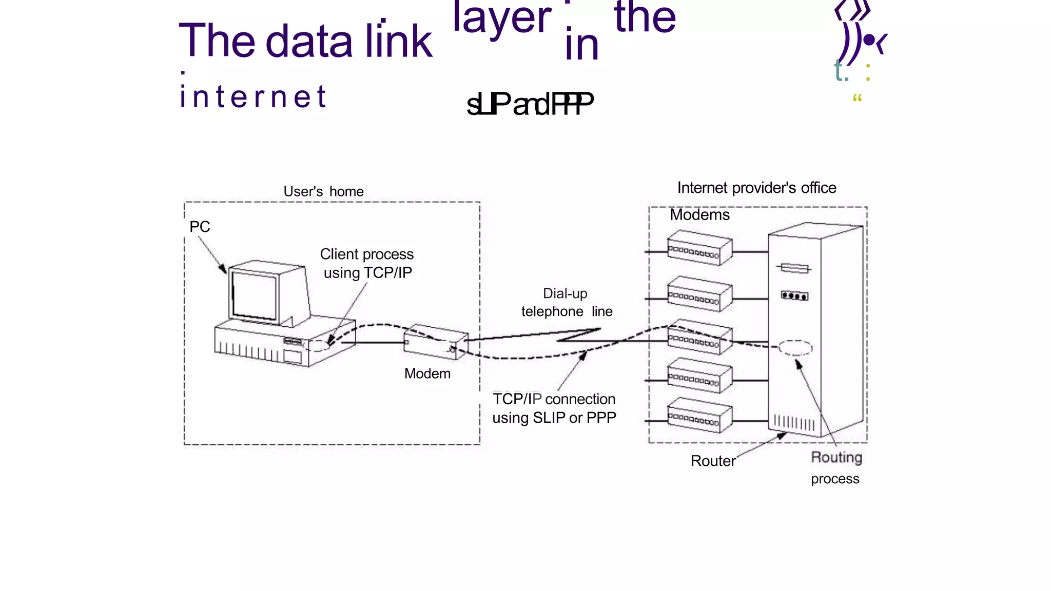 . layer
.
the
in
sLIPa
n
dP
P
P
‹»
The data link ))•‹
.
i n t e r n e t
t. :
“
PC
User's home
Client process
using TCP/IP
Internet provider's office
Modems
Dial-up
telephone line
Modem
TCP/IP connection
using SLIP or PPP
Router
process
 