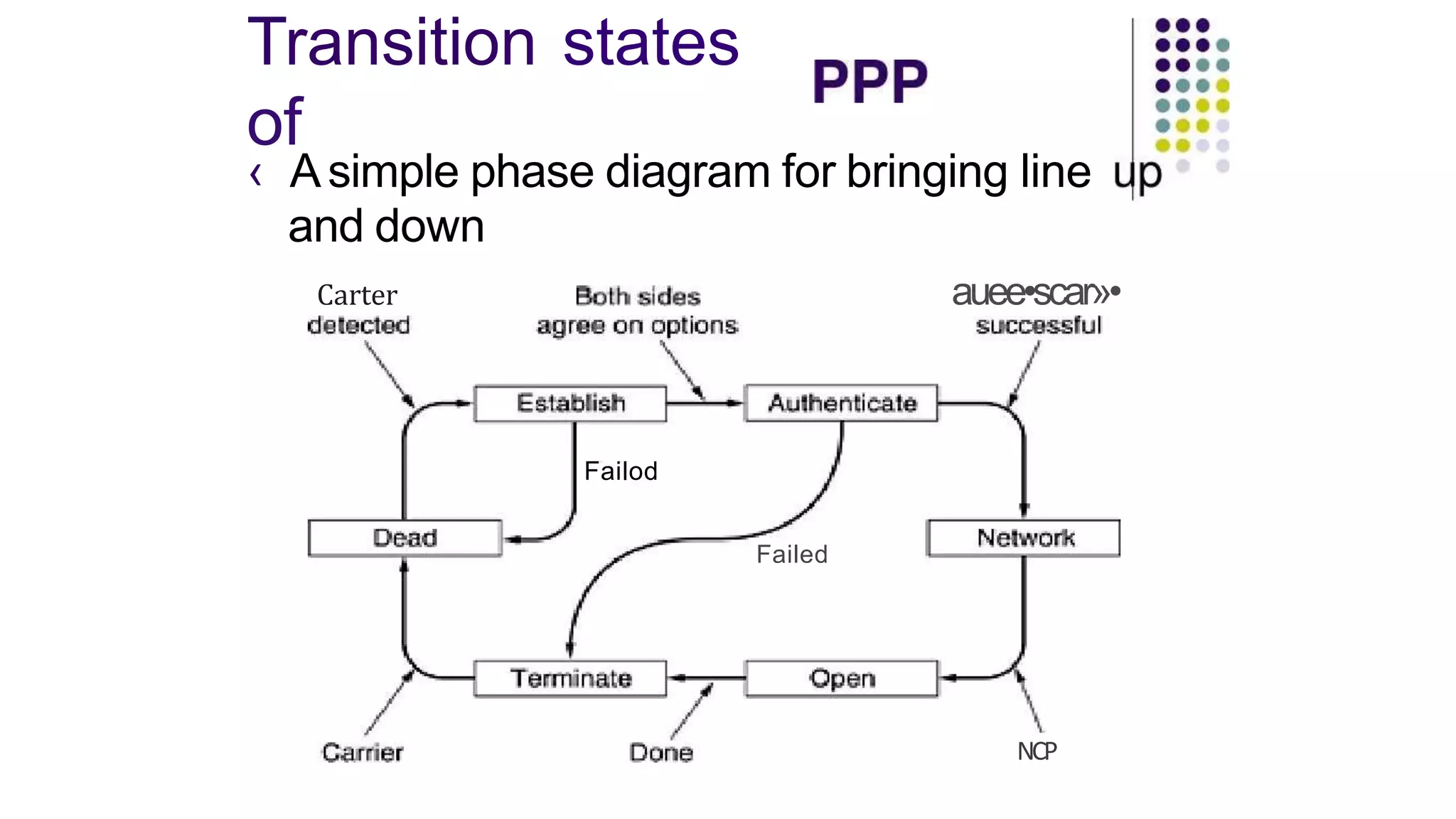 Transition states
of
‹ Asimple phase diagram for bringing line
and down
Carter
Failod
Failed
auee•scar»•
NCP
 