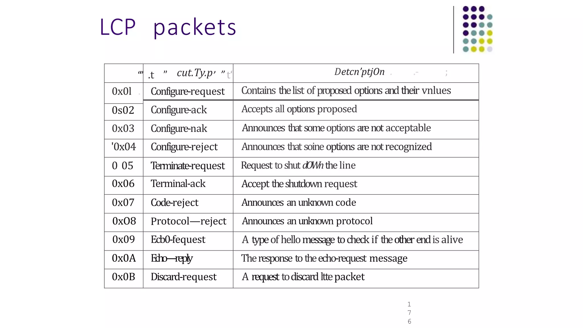 “
” .t ” cut.Ty.p’ ” t‘ Detcn’ptjOn . .- ;
0x0l . Configure-request Contains thelist of proposed options andtheir vnlues
Configure-ack Accepts all options proposed
0s02
0x03 Configure-nak Announces thatsomeoptions arenot acceptable
'0x04 Configure-reject Announces thatsoineoptions arenotrecognized
0 05 Terminate-request Request toshut dOWntheline
0x06 Terminal-ack Accept theshutdownrequest
0x07 Code-reject Announces anunknown code
0xO8 Protocol—reject Announces anunknown protocol
0x09 Ecb0-fequest A typeof hellomessage tocheck if theotherendisalive
0x0A Echo—reply Theresponse totheecho-request message
0x0B Discard-request A request todiscardlttepacket
LCP packets
1
7
6
 