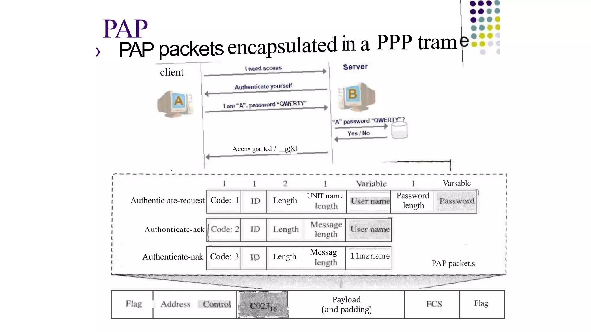 Payload
(and padding)
Flag
PAP
› PAP packetsencapsulated in a PPP tram
client
Accn• granted ! g{8d
Authentic ate-request
Authonticatc-ack
Authenticate-nak Code: 3 Length
Mcssag llmzname
Code: I Length
UNIT name Password
length
Varsablc
PAP packet.s
 