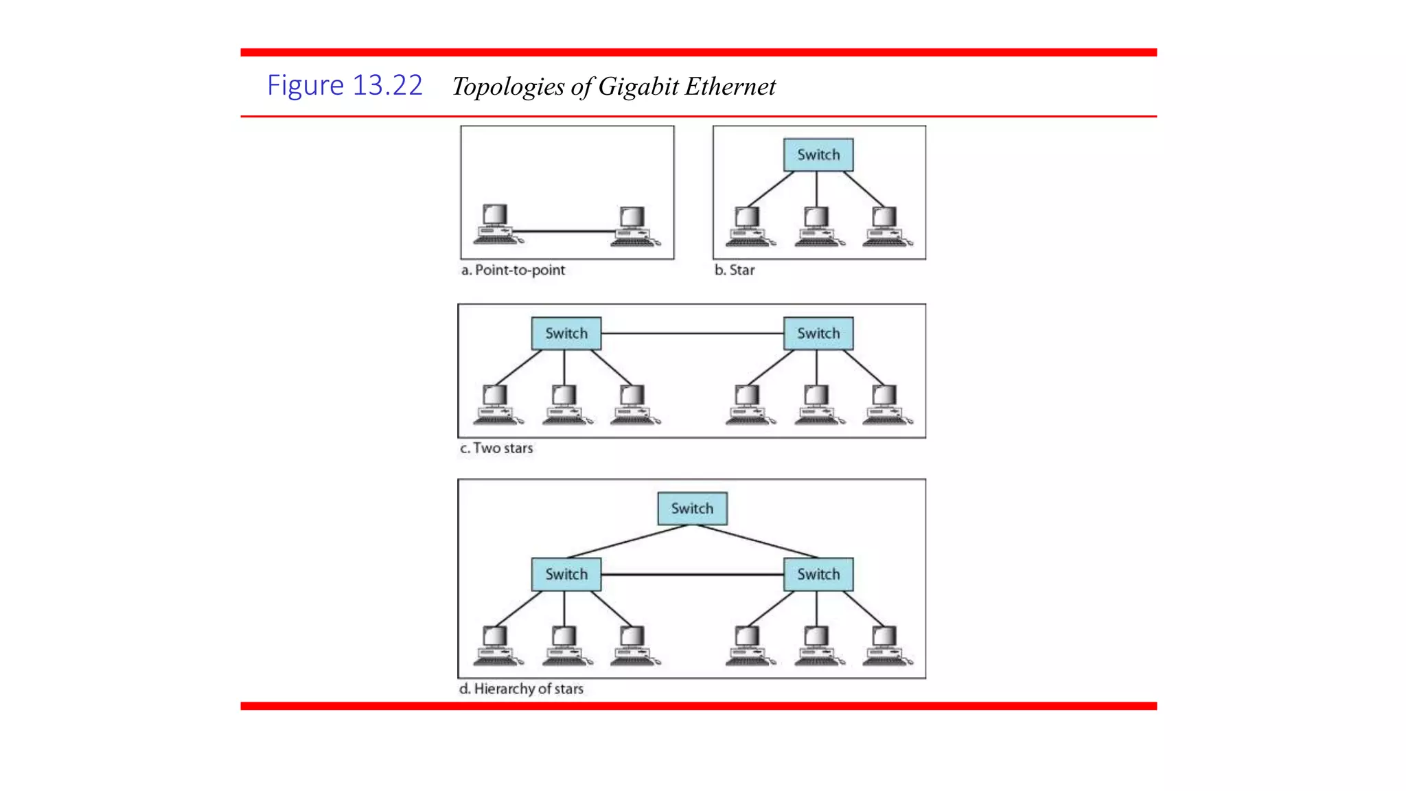 Figure 13.22 Topologies of Gigabit Ethernet
 