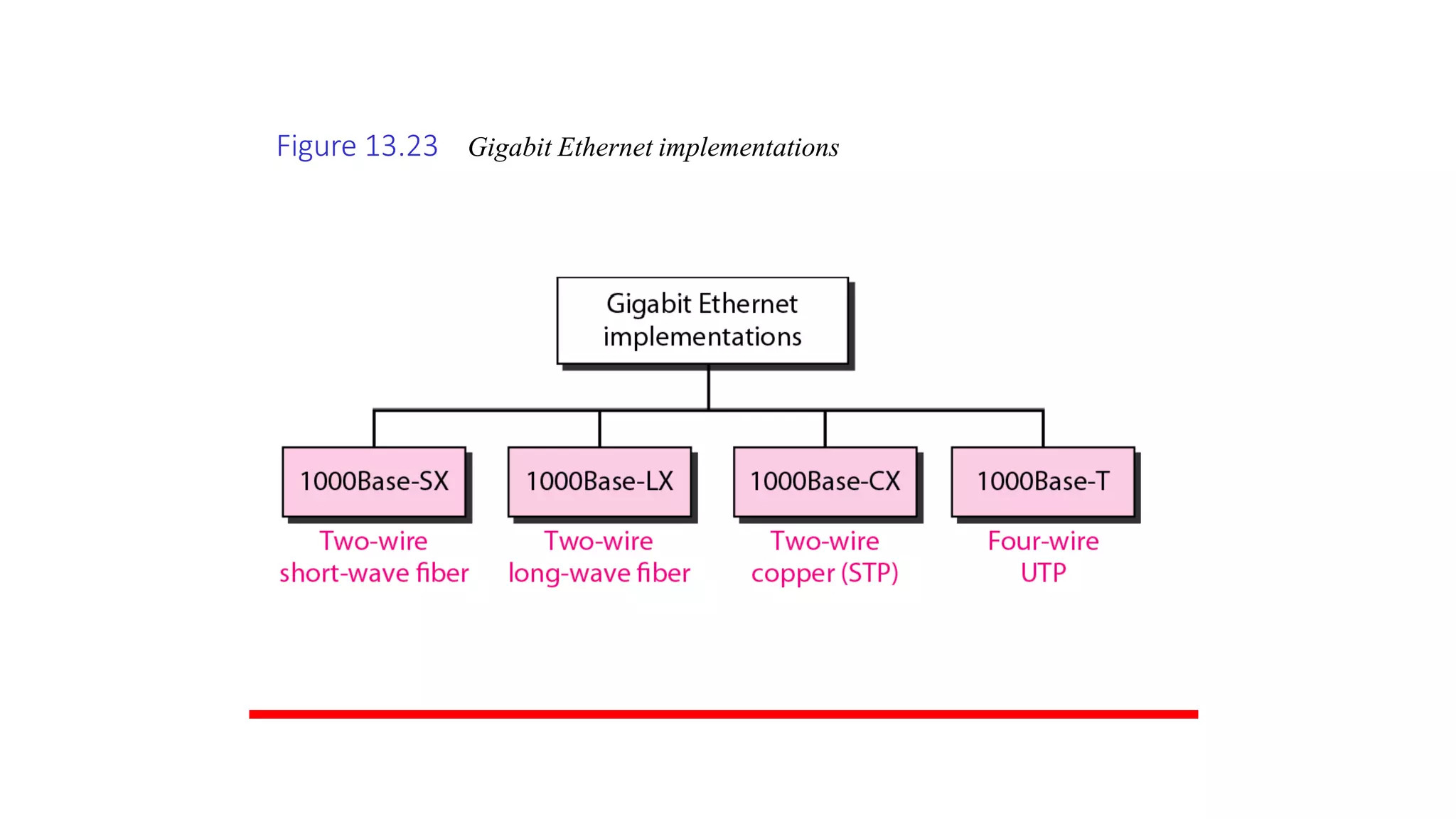 Figure 13.23 Gigabit Ethernet implementations
 