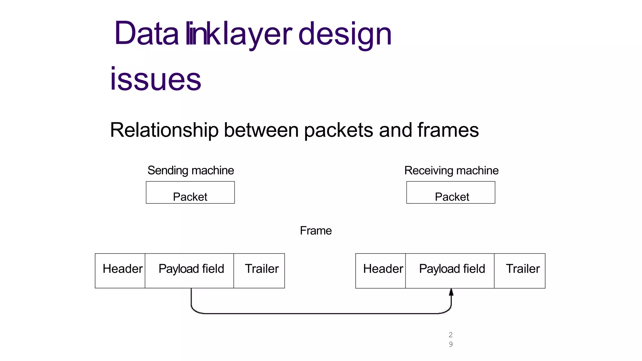 Header Payload field Trailer Header Payload field Trailer
Datalinklayer design
2
9
issues
Relationship between packets and frames
Sending machine
Packet
Frame
Receiving machine
Packet
 