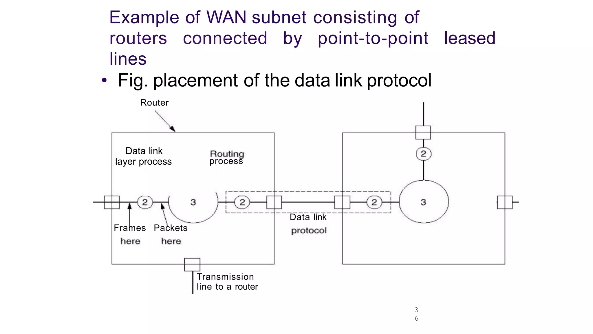 Example of WAN subnet consisting of
routers connected by point-to-point leased
lines
3
6
• Fig. placement of the data link protocol
Router
Data link
layer process
Frames Packets
process
Transmission
line to a router
Data link
 