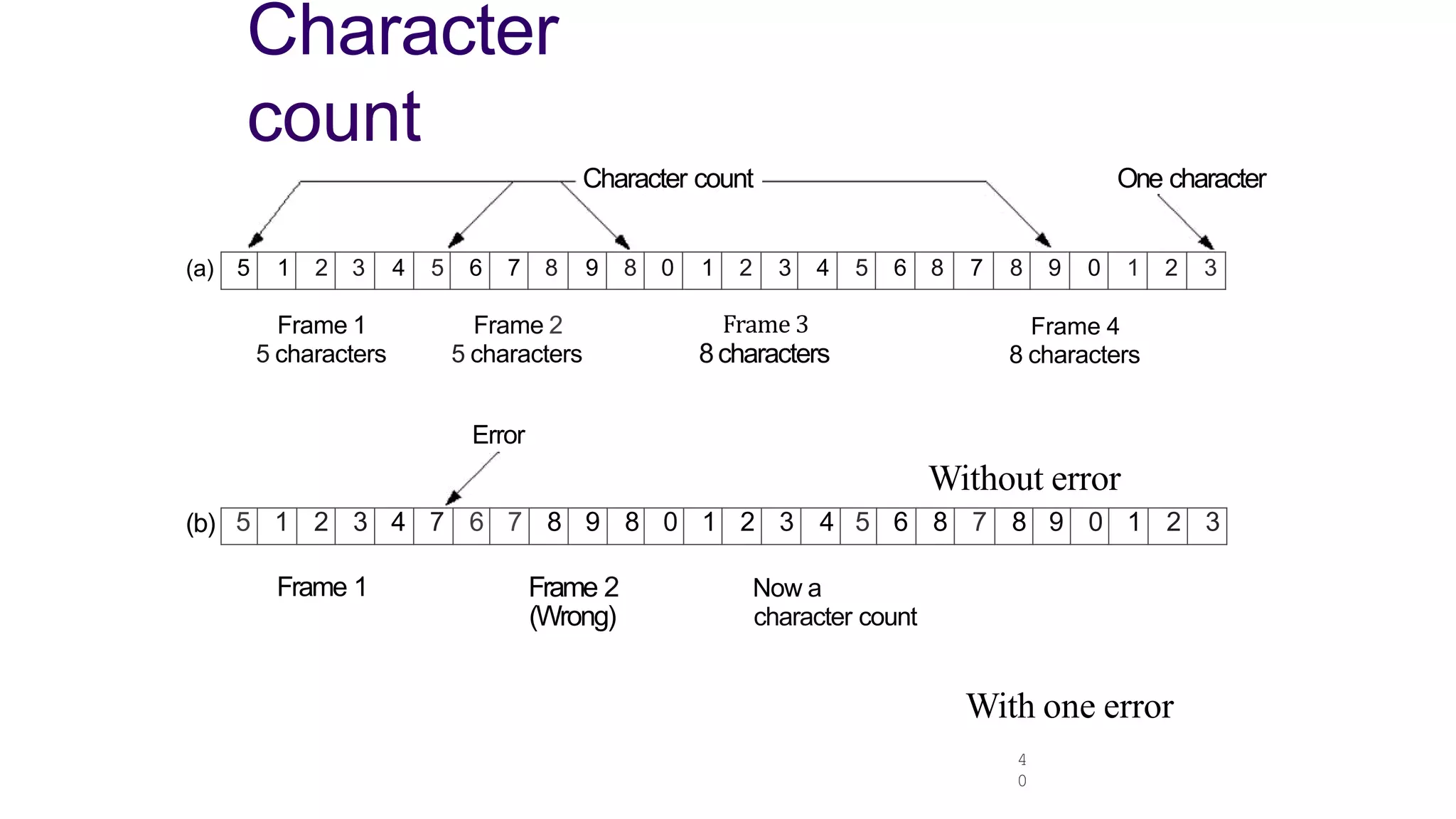 5 1 2 3 4 7 6 7 8 9 8 0 1 2 3 4 5 6 8 7 8 9 0 1 2 3
4
0
5 1 2 3 4 5 6 7 8 9 8 0 1 2 3 4 5 6 8 7 8 9 0 1 2 3
Character
count
Character count One character
(a)
Frame 1
5 characters
Frame 2
5 characters
Error
Frame 3
8characters
Frame 4
8 characters
Without error
(b)
Frame 1 Frame 2
(Wrong)
Now a
character count
With one error
 