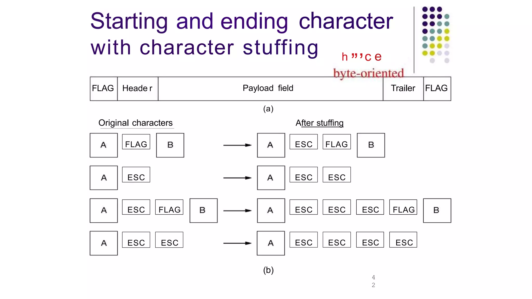 Starting and ending character
4
2
with character stuffing h „,c e
FLAG Heade r
Original characters
FLAG
ESC
ESC FLAG
ESC ESC
Payload field
(a)
(b)
After stuffing
ESC FLAG
ESC ESC
Trailer FLAG
ESC ESC ESC FLAG
ESC ESC ESC ESC
 