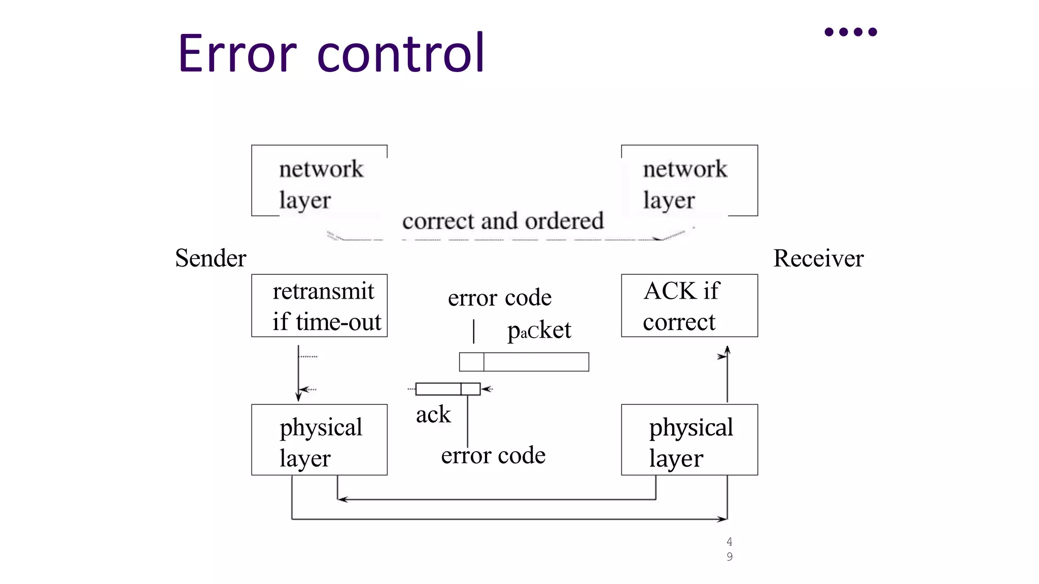 ....
4
9
Error control
Sender
retransmit
if time-out
error code ACK if
correct
| paCket
physical
layer
ack
error code
physical
layer
Receiver
 