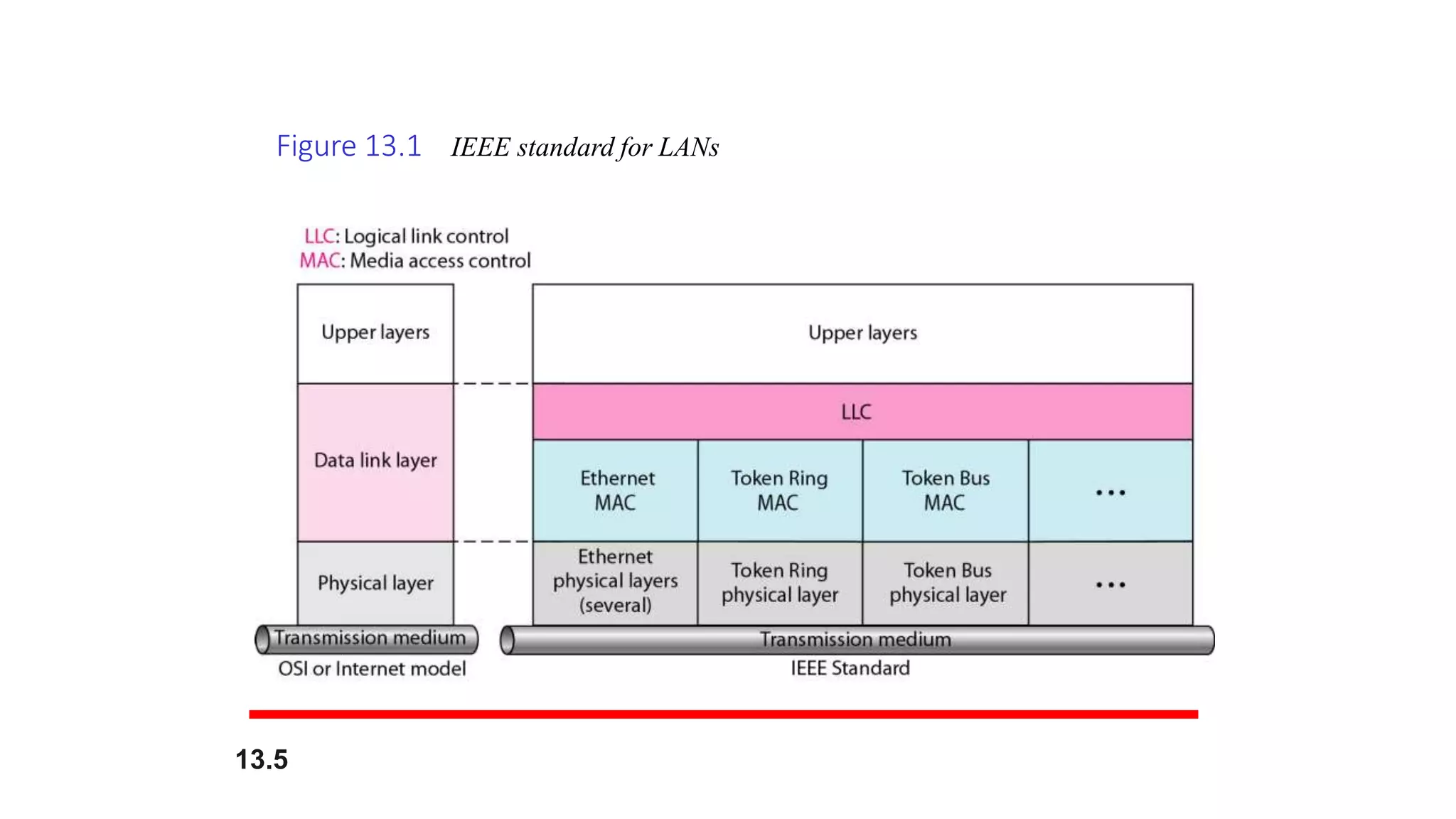 Figure 13.1 IEEE standard for LANs
13.5
 