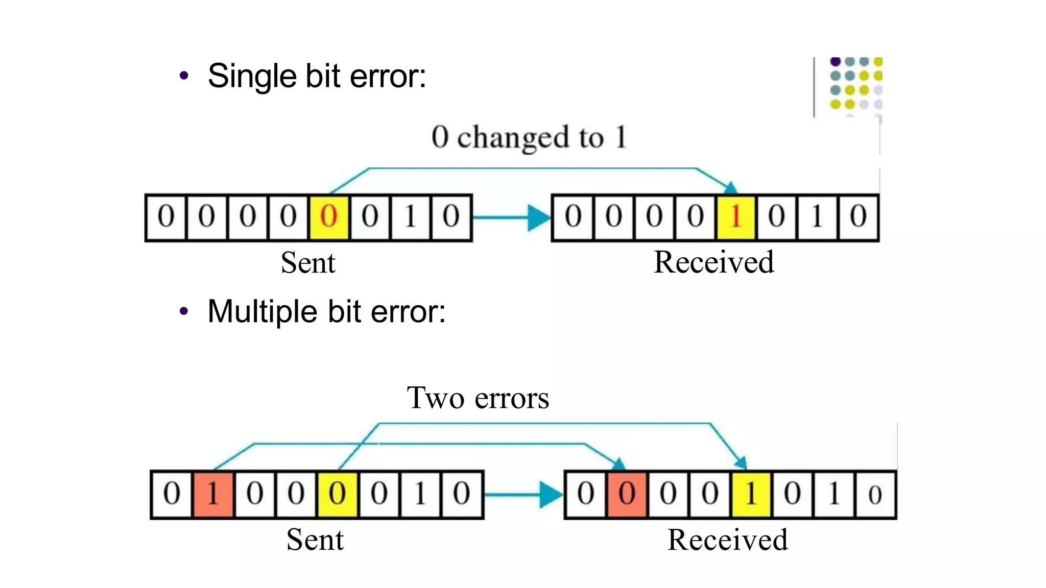 • Single bit error:
Sent
• Multiple bit error:
Sent
Two errors
Received
Received
 