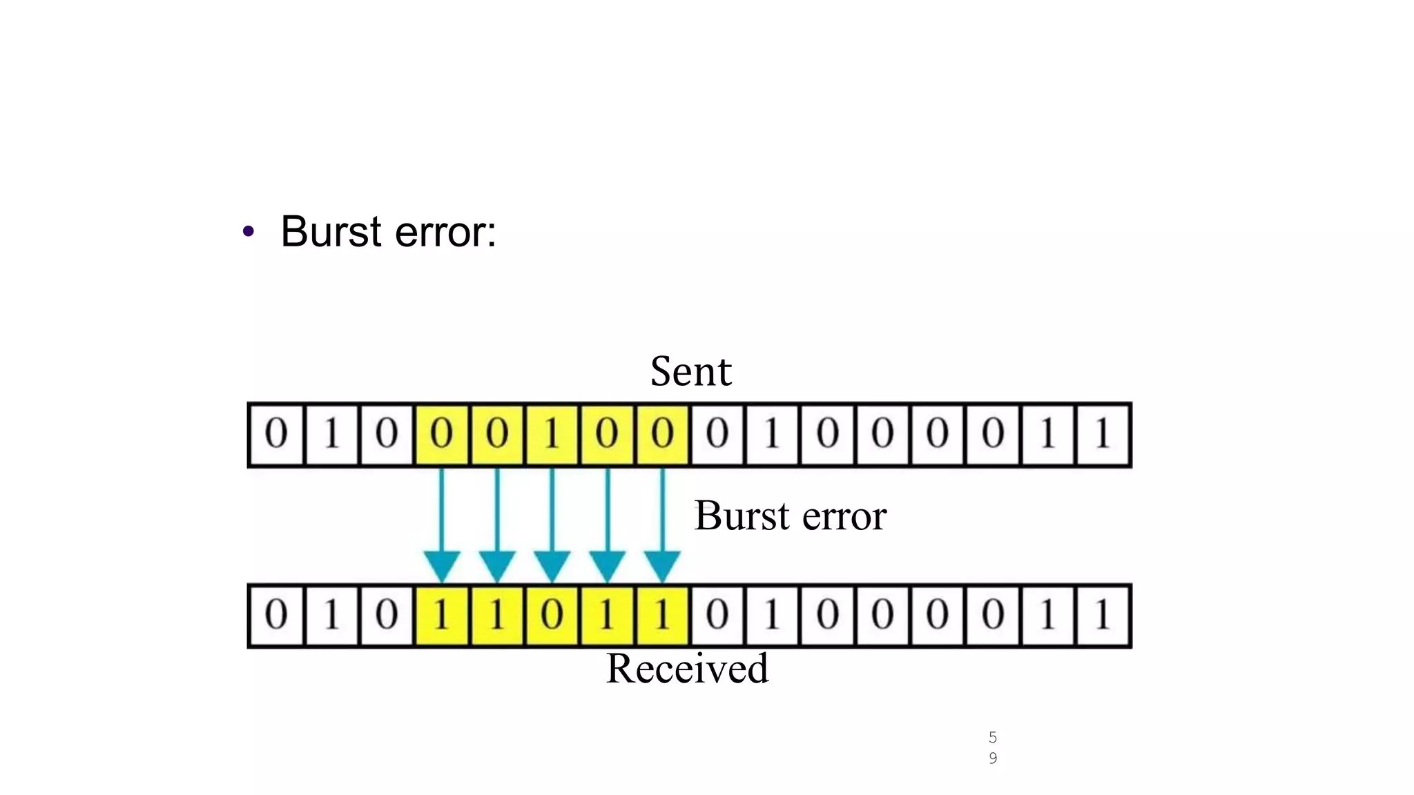 • Burst error:
Sent
Burst error
Received
5
9
 