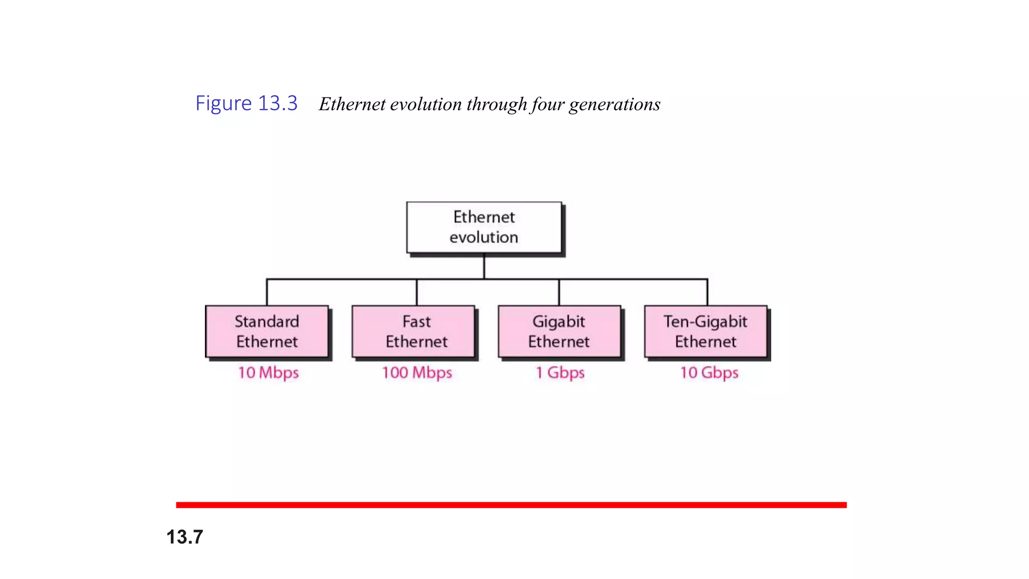 Figure 13.3 Ethernet evolution through four generations
13.7
 