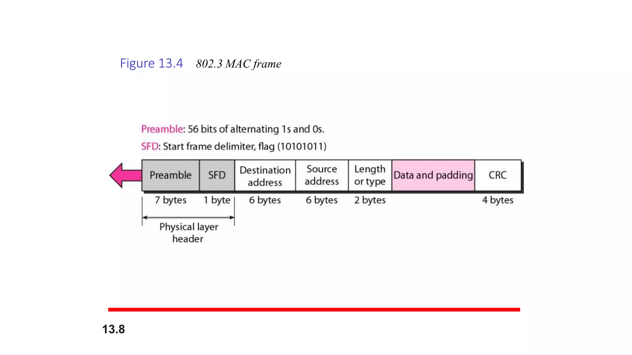Figure 13.4 802.3 MAC frame
13.8
 