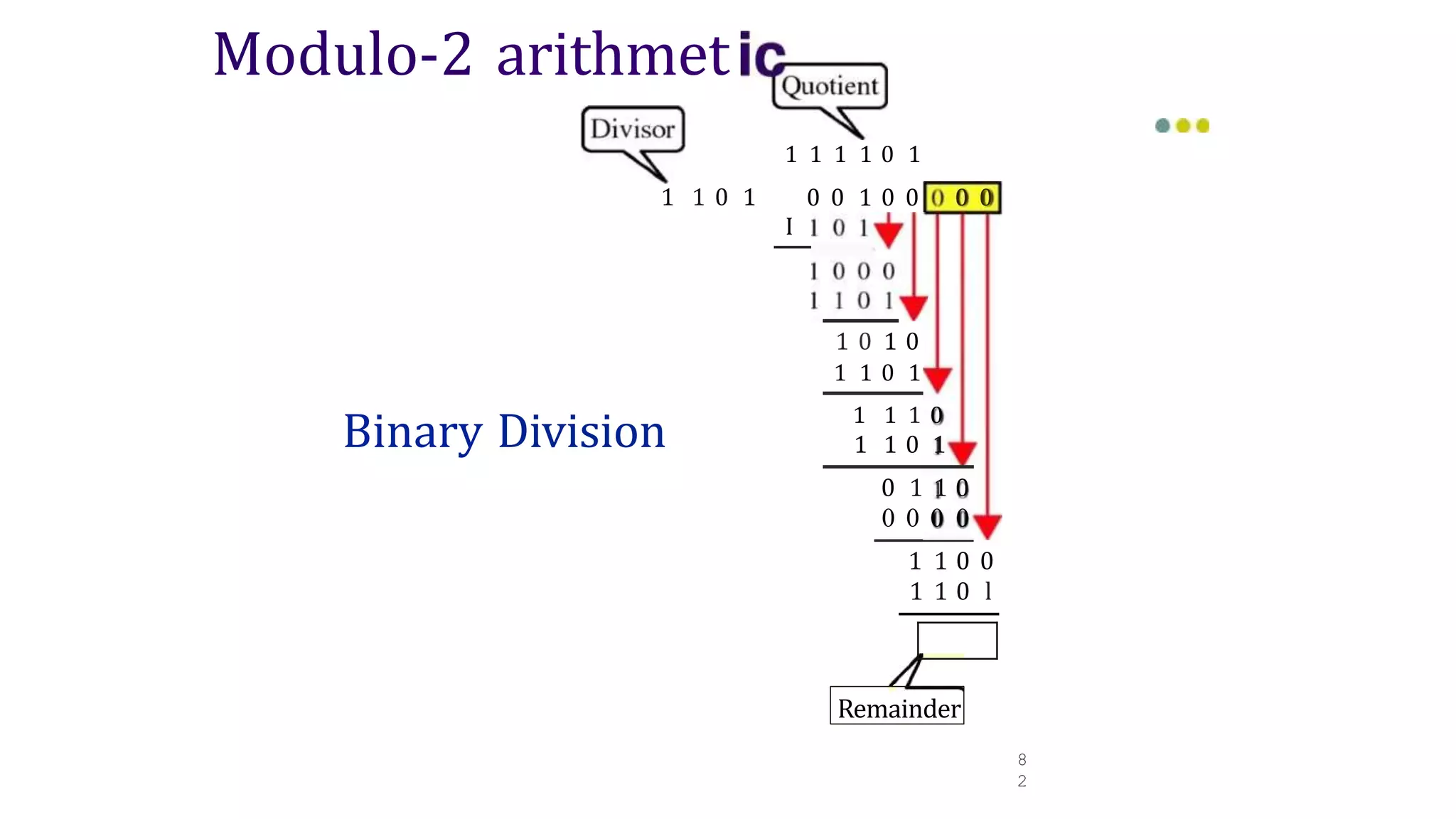 Modulo-2 arithmet
8
2
1 1 1 1 0 1
0 0 1 0 0 0 0
1 1 0 1
Binary Division
I
1 0 1 0
1 1 0 1
1 1 1 0
1 1 0 1
0 1 1 0
0 0 0 0
1 1 0 0
1 1 0 l
Remainder
 