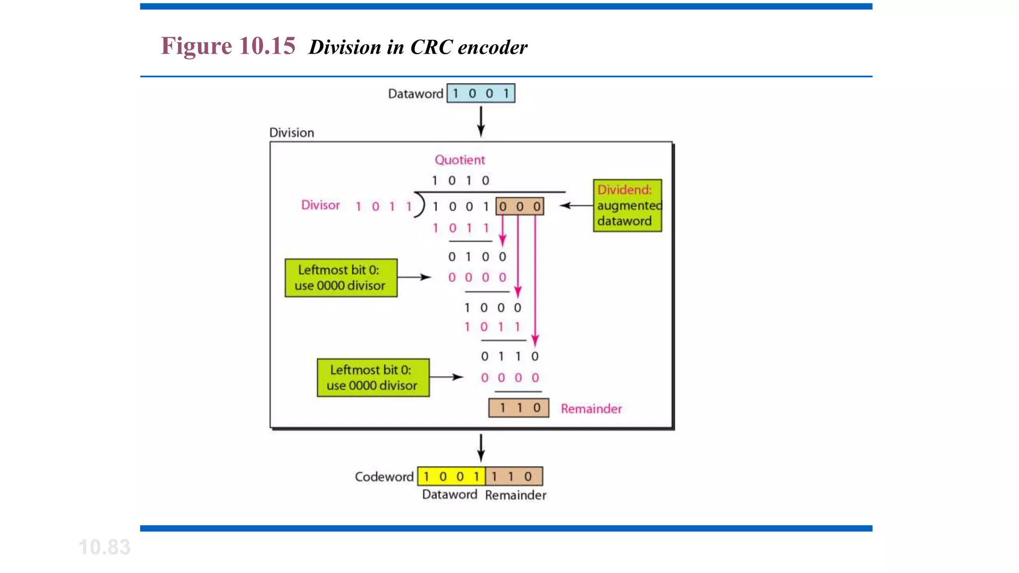 10.83
Figure 10.15 Division in CRC encoder
 