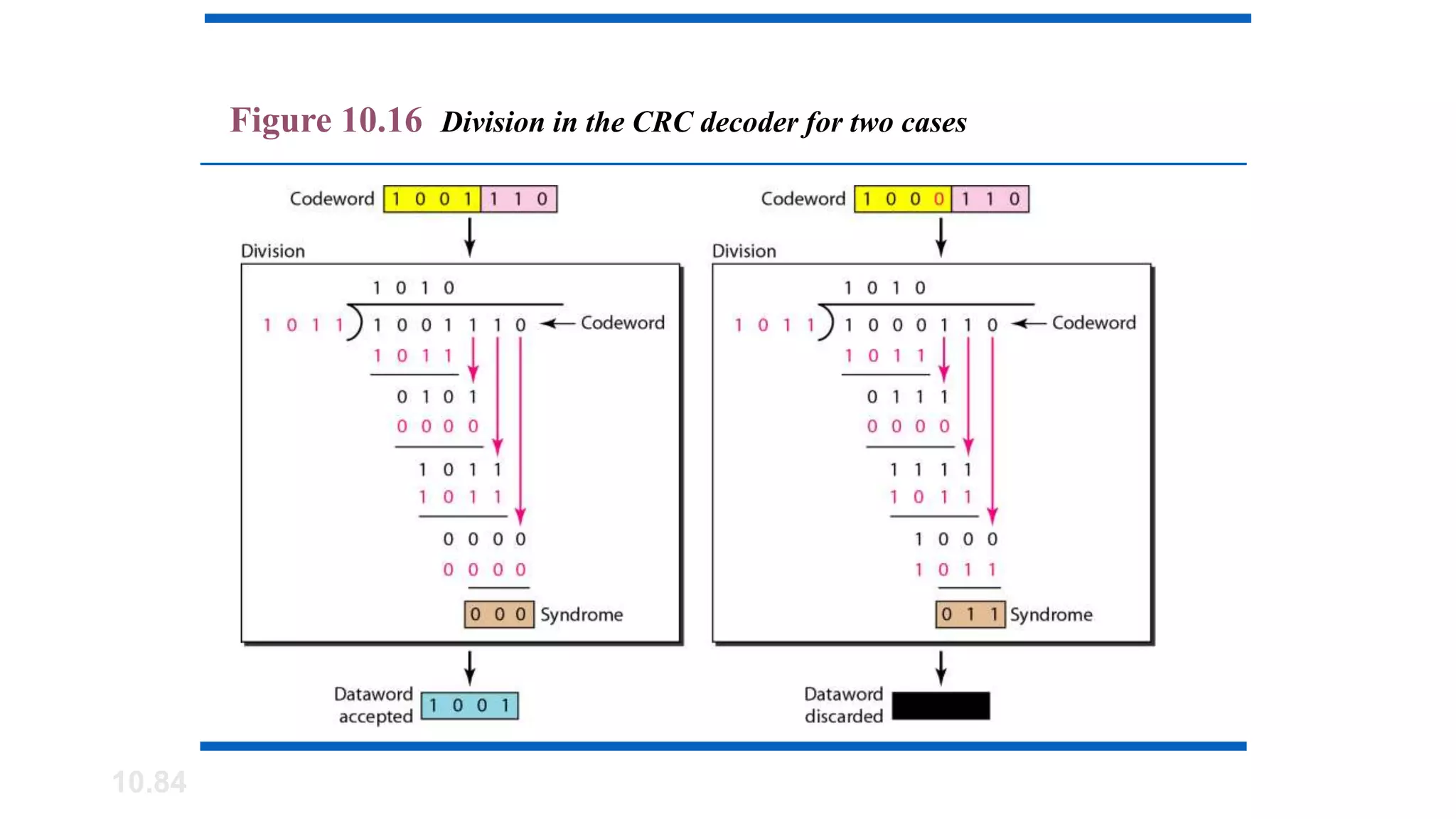 10.84
Figure 10.16 Division in the CRC decoder for two cases
 