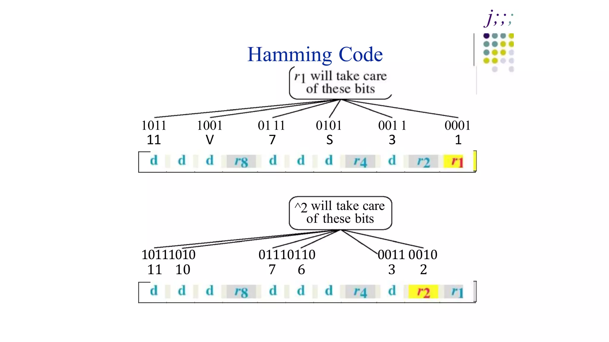 Hamming Code
j;;;
1011 1001 0111 0101 001 1 0001
11 V 7 S 3 1
^2 will take care
of these bits
10111010
11 10
01110110
7 6
0011 0010
3 2
 
