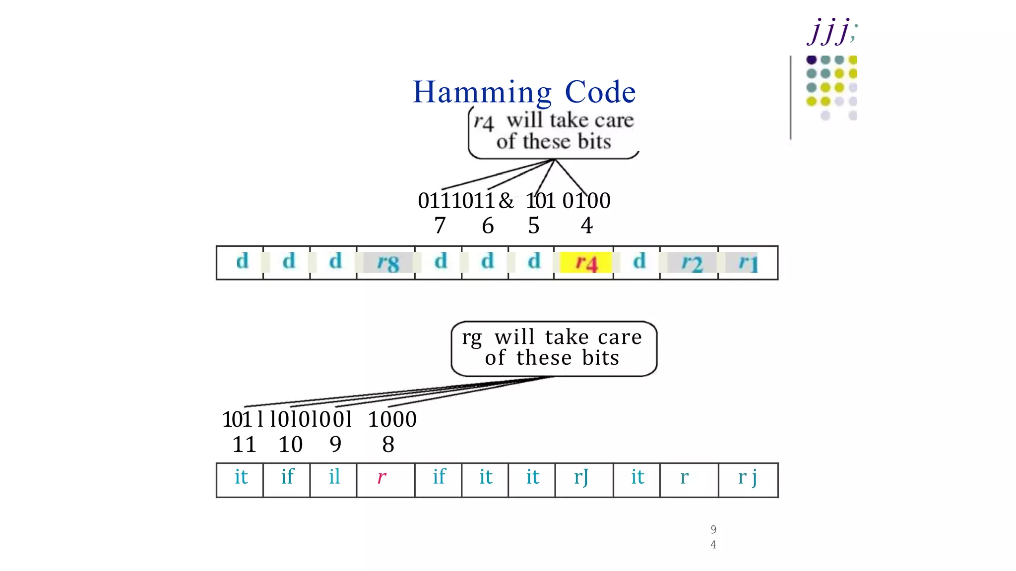 it if il r if it it rJ it r r j
Hamming Code
9
4
j j j;
0111011& 101 0100
7 6 5 4
rg will take care
of these bits
101 l l0l0l00l 1000
11 10 9 8
 