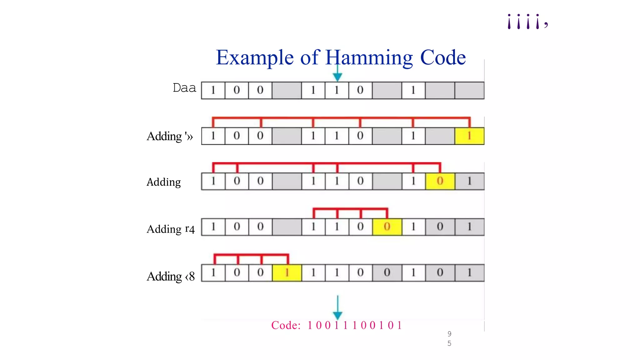 Daa
Adding '»
Adding
Adding r4
Adding ‹8
9
5
Example of Hamming Code
¡¡¡¡,
Code: 1 0 0 1 1 1 0 0 1 0 1
 