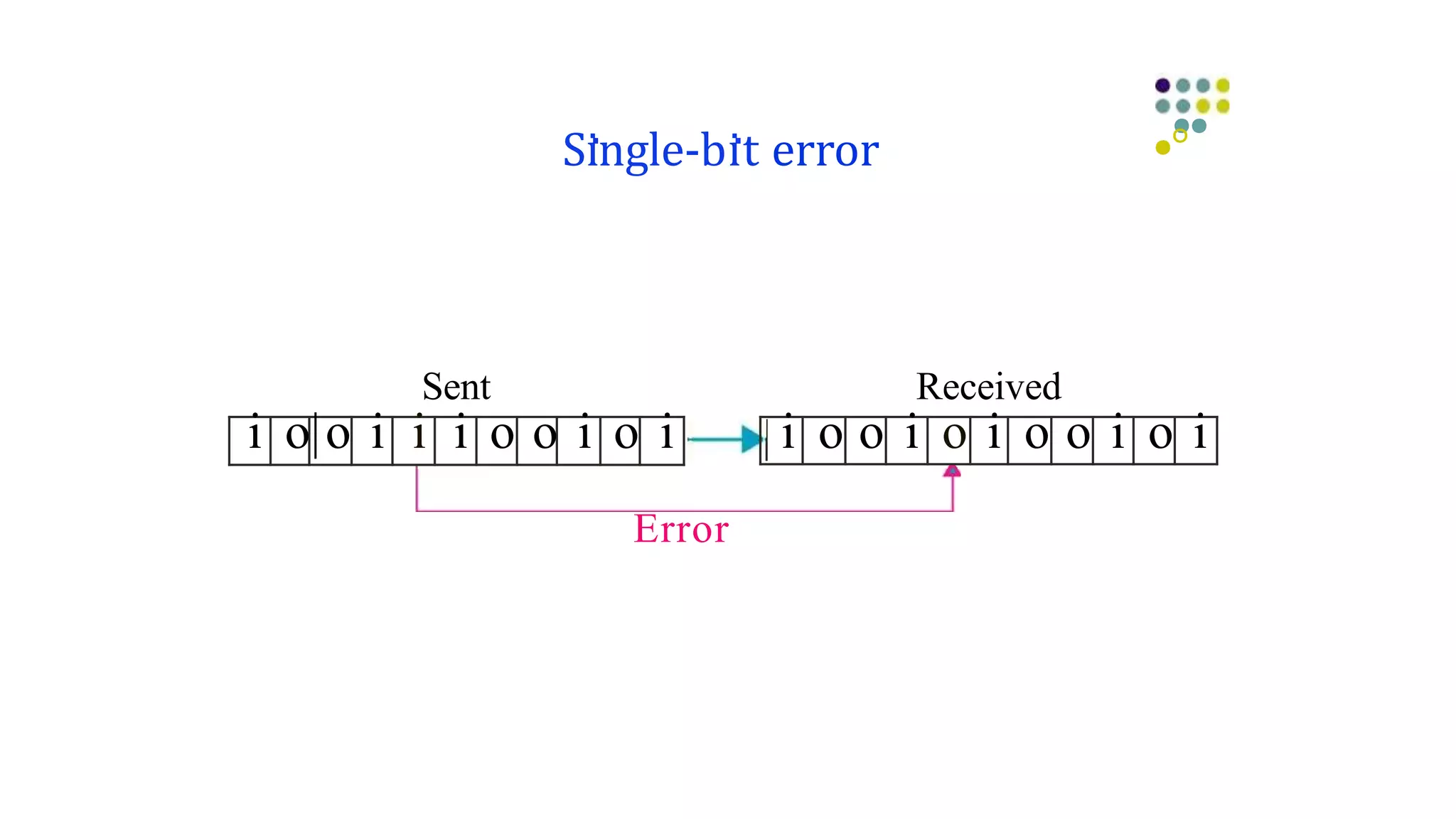 i o|o i i i o o i o i i o o i o i o o i o i
Si.ngle-bi.t error ••
°•
Sent Received
Error
 