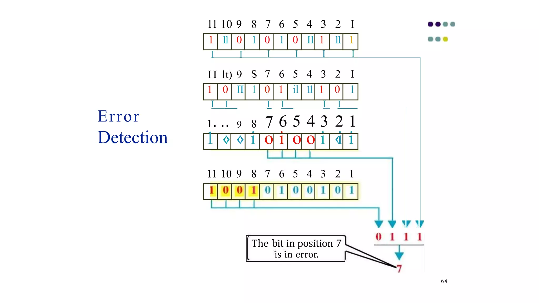 1 1
1 0 1 0 1 0 II 1 1
1 1
I
64
I I I
11 10 9 8 7 6 5 4 3 2 I
I I
I I lt) 9 S 7 6 5 4 3 2 I
1 0 II 1 0 1 il 1
1 1 0 1
I I I I
I I
1. .. 9 8 7 6 5 4 3 2 1
1 ‹› ‹› i o i o o i ‹i i
Error
Detection
11 10 9 8 7 6 5 4 3 2 l
The bit in position 7
is in error.
 