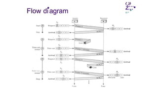 ‹»
Flow di•agram
ż
„:
:•
::•
Stop
Wìme-uut
Sender
Time
Receiver
Time
 