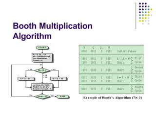 Microinstructions, Microprogrammed control unit, Micro instruction ...