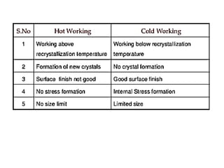 Cold working by Mechanical Working of Materials.pdf