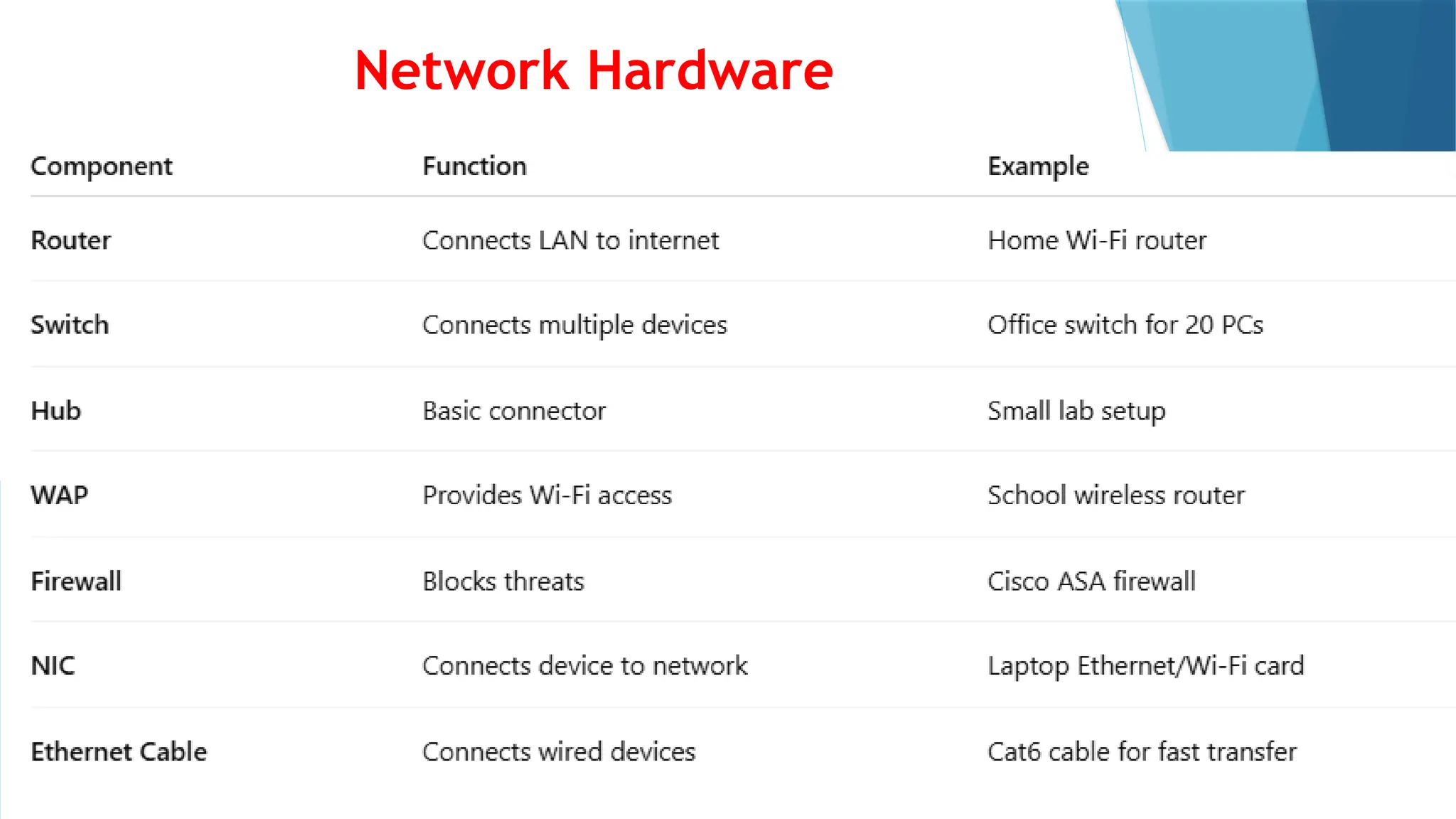 Network Hardware
 