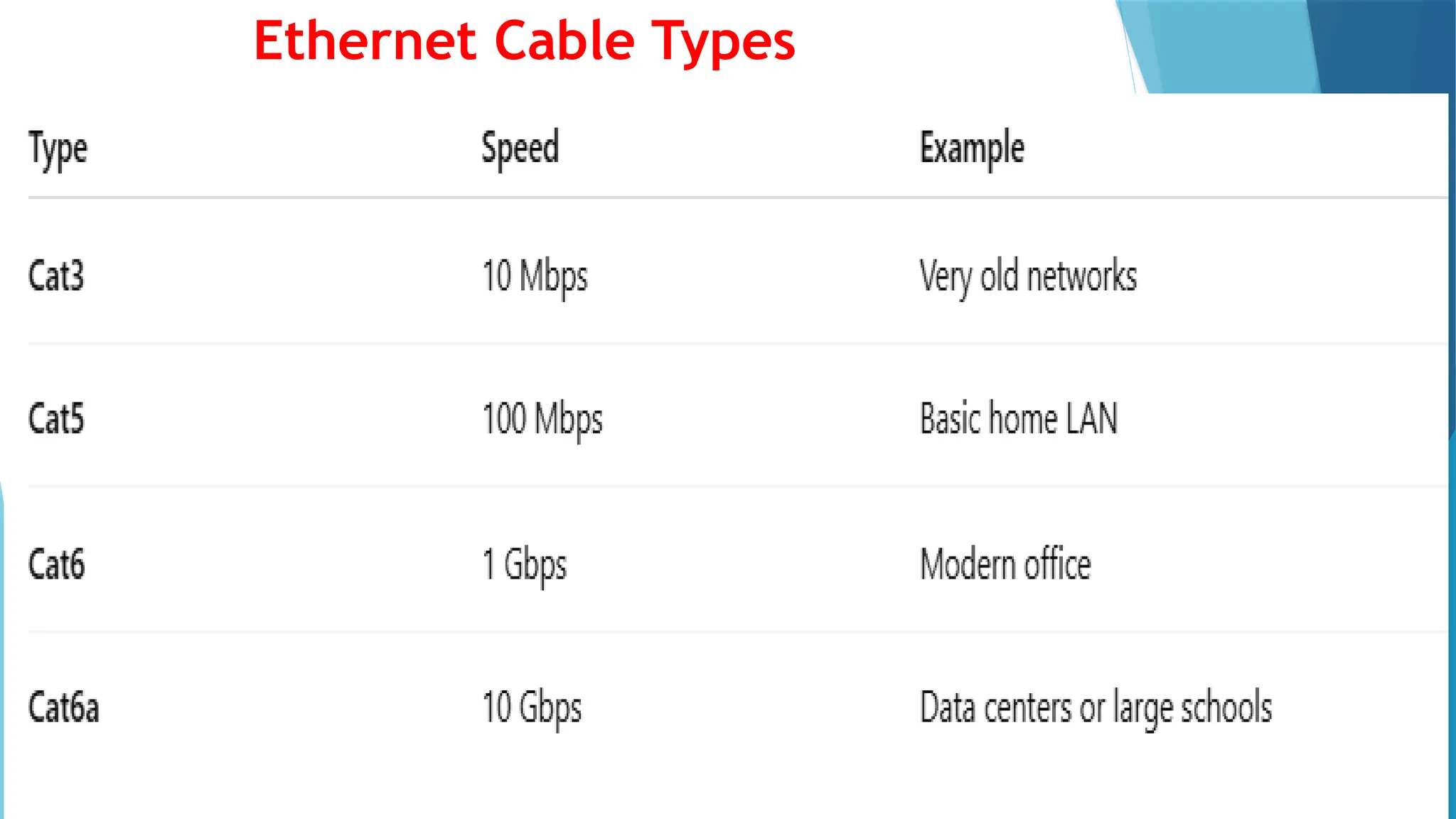Ethernet Cable Types
 
