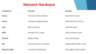 Network Hardware
 