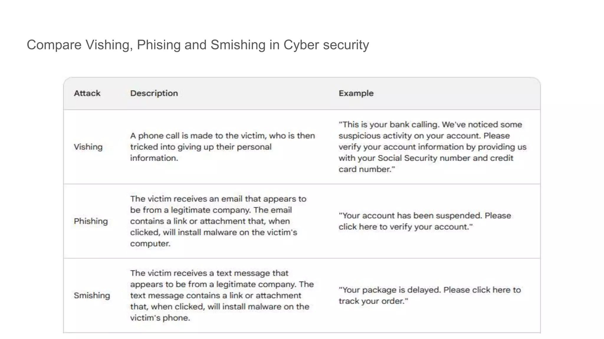 Compare Vishing, Phising and Smishing in Cyber security
 