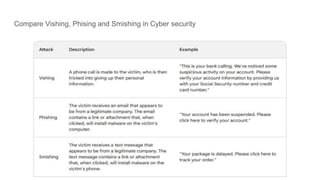 Compare Vishing, Phising and Smishing in Cyber security
 