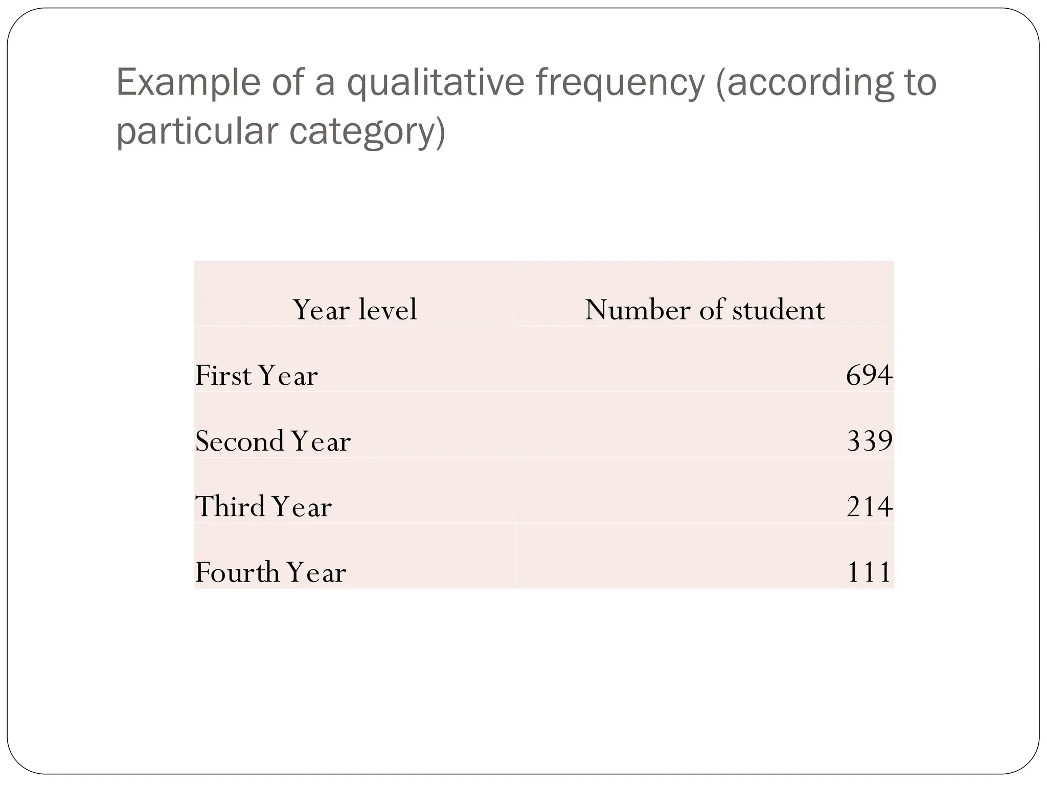 Example of a qualitative frequency (according to
particular category)
Year level Number of student
FirstYear 694
SecondYear 339
ThirdYear 214
FourthYear 111
 