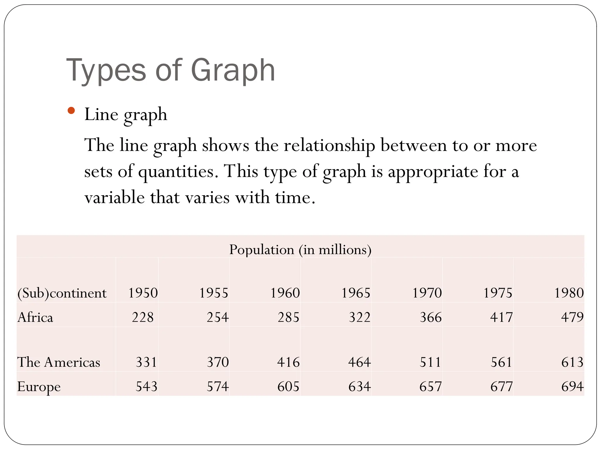 Types of Graph
 Line graph
The line graph shows the relationship between to or more
sets of quantities. This type of graph is appropriate for a
variable that varies with time.
Population (in millions)
(Sub)continent 1950 1955 1960 1965 1970 1975 1980
Africa 228 254 285 322 366 417 479
The Americas 331 370 416 464 511 561 613
Europe 543 574 605 634 657 677 694
 