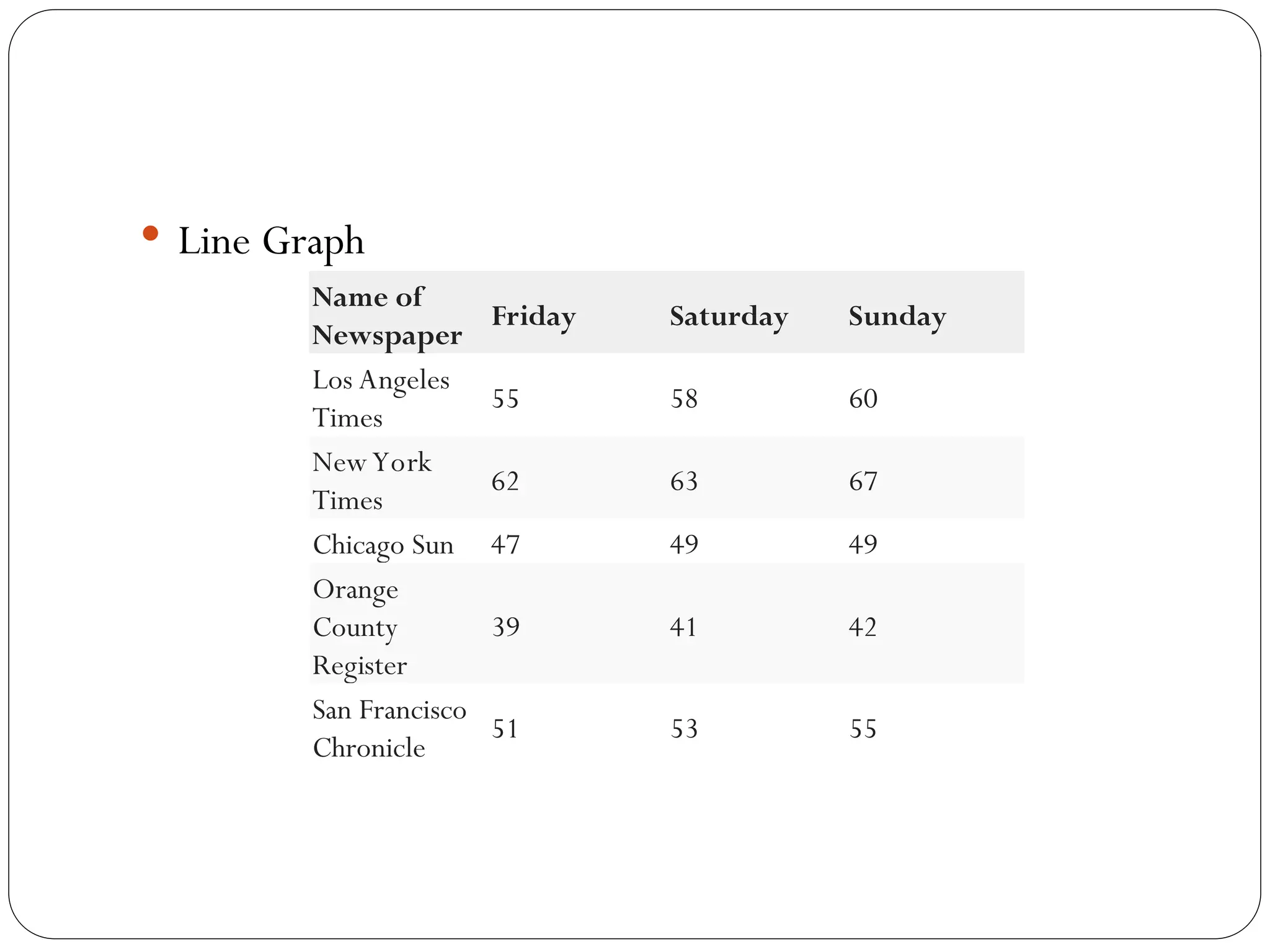  Line Graph
Name of
Newspaper
Friday Saturday Sunday
Los Angeles
Times
55 58 60
NewYork
Times
62 63 67
Chicago Sun 47 49 49
Orange
County
Register
39 41 42
San Francisco
Chronicle
51 53 55
 