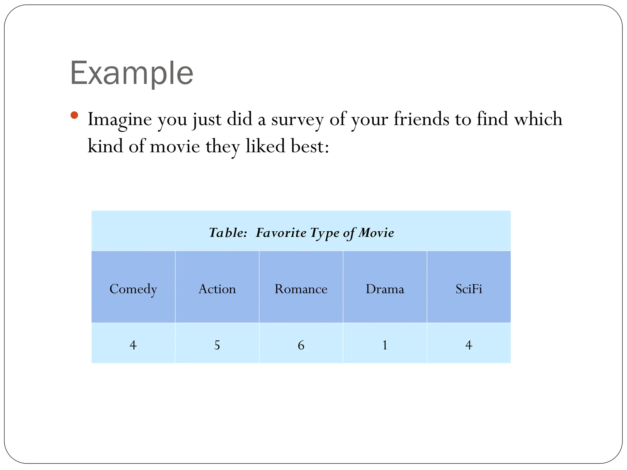Example
 Imagine you just did a survey of your friends to find which
kind of movie they liked best:
Table: Favorite Type of Movie
Comedy Action Romance Drama SciFi
4 5 6 1 4
 