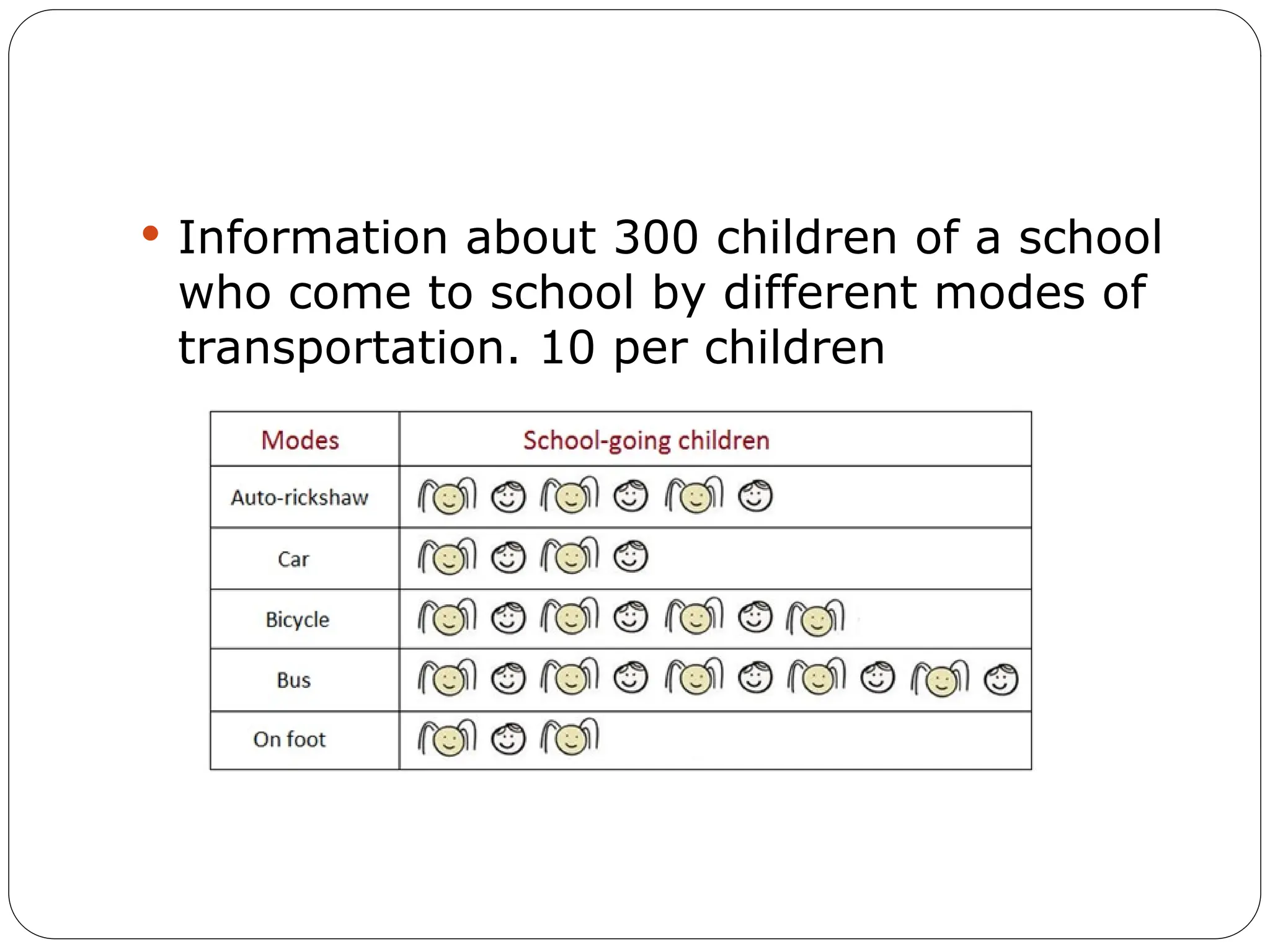  Information about 300 children of a school
who come to school by different modes of
transportation. 10 per children
 