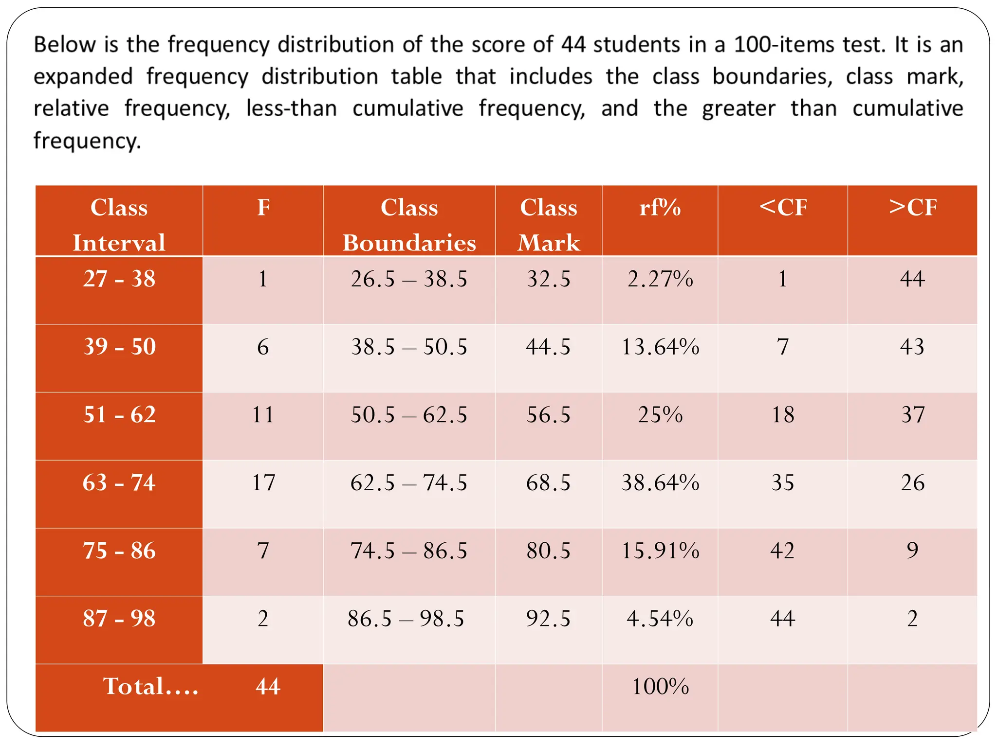 Class
Interval
F Class
Boundaries
Class
Mark
rf% <CF >CF
27 - 38 1 26.5 – 38.5 32.5 2.27% 1 44
39 - 50 6 38.5 – 50.5 44.5 13.64% 7 43
51 - 62 11 50.5 – 62.5 56.5 25% 18 37
63 - 74 17 62.5 – 74.5 68.5 38.64% 35 26
75 - 86 7 74.5 – 86.5 80.5 15.91% 42 9
87 - 98 2 86.5 – 98.5 92.5 4.54% 44 2
Total…. 44 100%
 