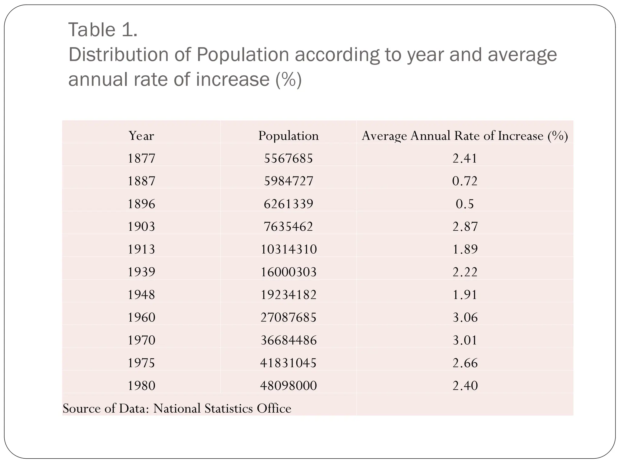 Table 1.
Distribution of Population according to year and average
annual rate of increase (%)
Year Population Average Annual Rate of Increase (%)
1877 5567685 2.41
1887 5984727 0.72
1896 6261339 0.5
1903 7635462 2.87
1913 10314310 1.89
1939 16000303 2.22
1948 19234182 1.91
1960 27087685 3.06
1970 36684486 3.01
1975 41831045 2.66
1980 48098000 2.40
Source of Data: National Statistics Office
 