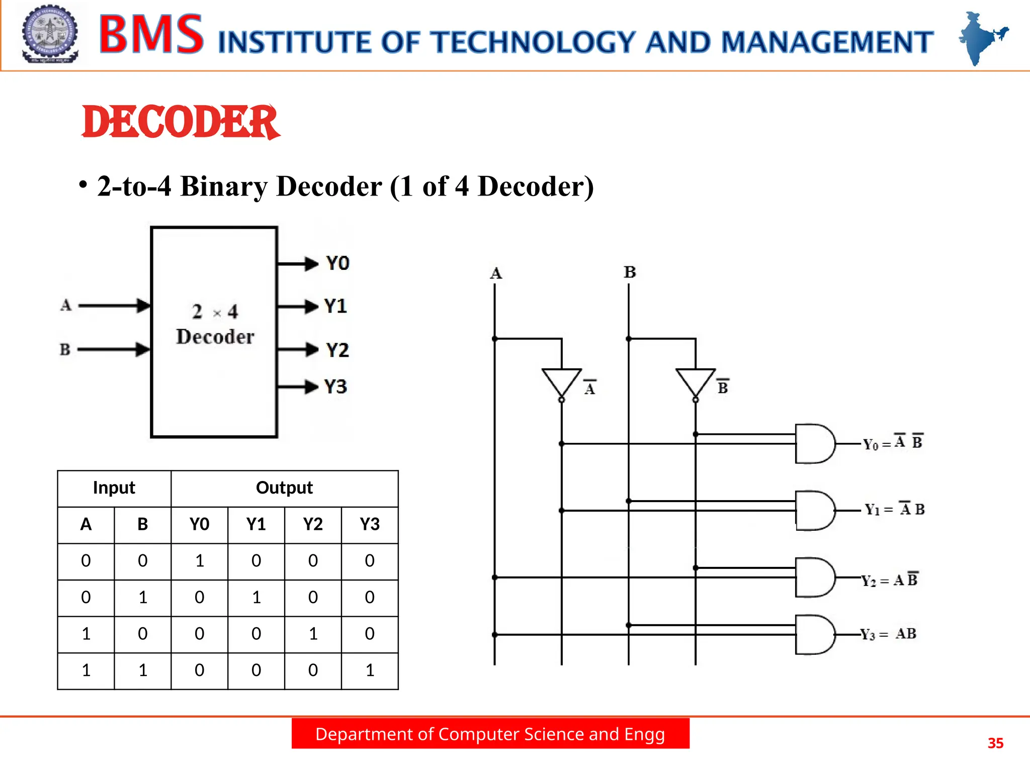 Department of Computer Science and Engg 35
DECODER
• 2-to-4 Binary Decoder (1 of 4 Decoder)
Input Output
A B Y0 Y1 Y2 Y3
0 0 1 0 0 0
0 1 0 1 0 0
1 0 0 0 1 0
1 1 0 0 0 1
 