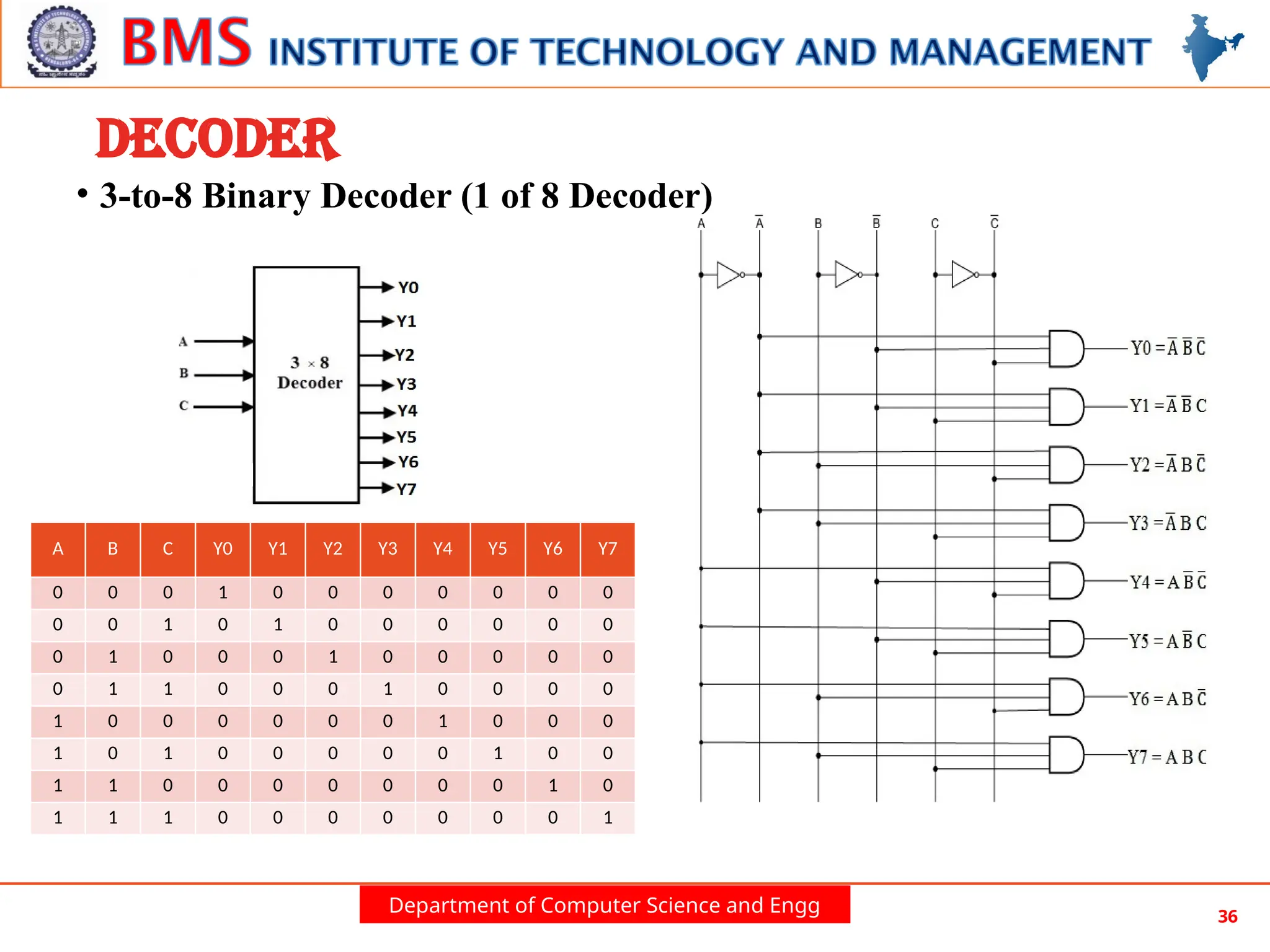 Department of Computer Science and Engg 36
DECODER
• 3-to-8 Binary Decoder (1 of 8 Decoder)
A B C Y0 Y1 Y2 Y3 Y4 Y5 Y6 Y7
0 0 0 1 0 0 0 0 0 0 0
0 0 1 0 1 0 0 0 0 0 0
0 1 0 0 0 1 0 0 0 0 0
0 1 1 0 0 0 1 0 0 0 0
1 0 0 0 0 0 0 1 0 0 0
1 0 1 0 0 0 0 0 1 0 0
1 1 0 0 0 0 0 0 0 1 0
1 1 1 0 0 0 0 0 0 0 1
 
