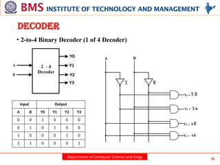 Department of Computer Science and Engg 35
DECODER
• 2-to-4 Binary Decoder (1 of 4 Decoder)
Input Output
A B Y0 Y1 Y2 Y3
0 0 1 0 0 0
0 1 0 1 0 0
1 0 0 0 1 0
1 1 0 0 0 1
 