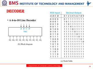 Department of Computer Science and Engg 39
DECODER
• A 4-to-10 Line Decoder
 