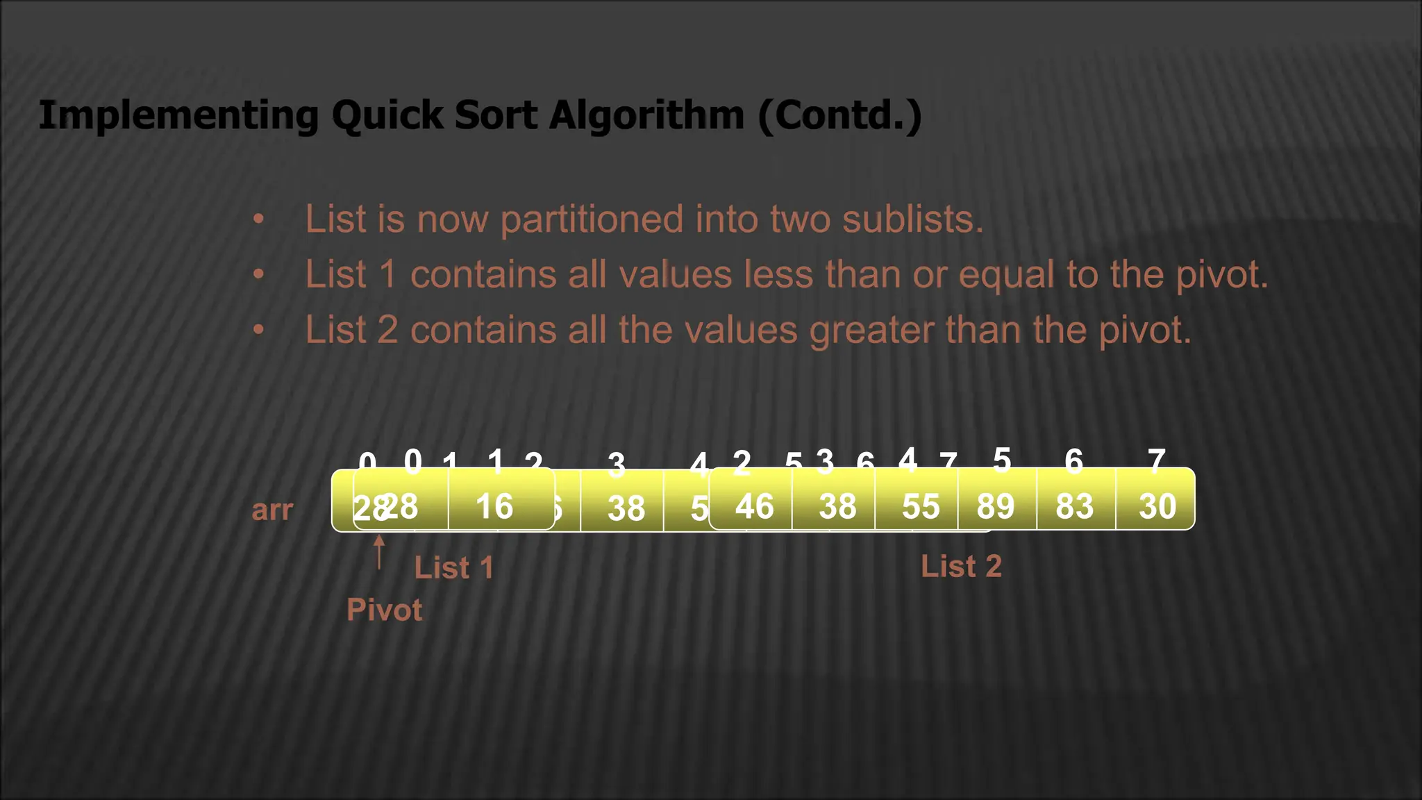 • List is now partitioned into two sublists.
• List 1 contains all values less than or equal to the pivot.
• List 2 contains all the values greater than the pivot.
Implementing Quick Sort Algorithm (Contd.)
2
1
0 4
3
16 46 38 55 89 83 30
5 6 7
Pivot
28 16
List 1 List 2
55 89 83 30
46 38
arr
2
1
0 4
3 5 6 7
28
 