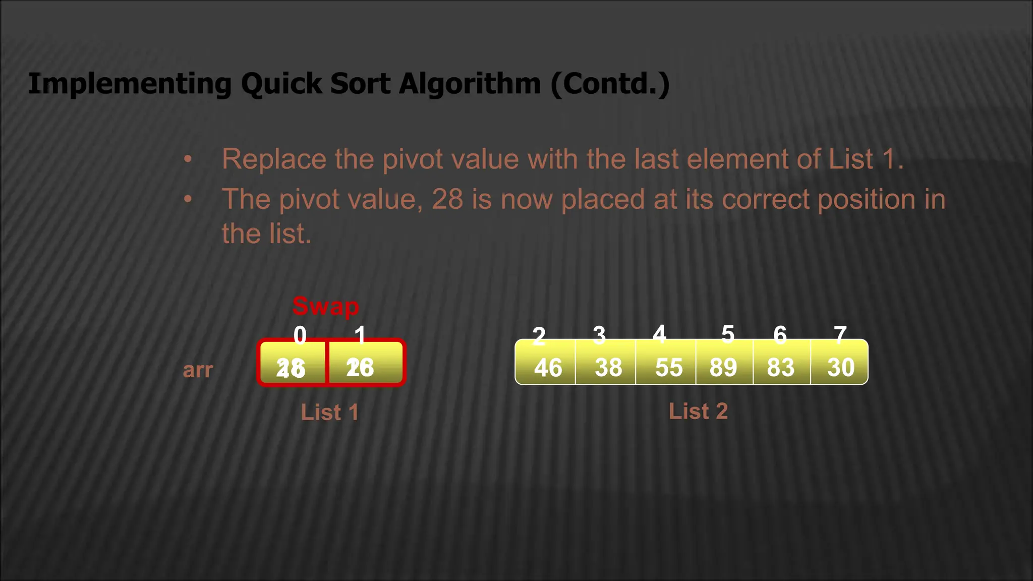 • Replace the pivot value with the last element of List 1.
• The pivot value, 28 is now placed at its correct position in
the list.
Implementing Quick Sort Algorithm (Contd.)
arr 16
List 1 List 2
55 89 83 30
38
Swap
28
2
1
0 4
3 5 6 7
46
28
16
 