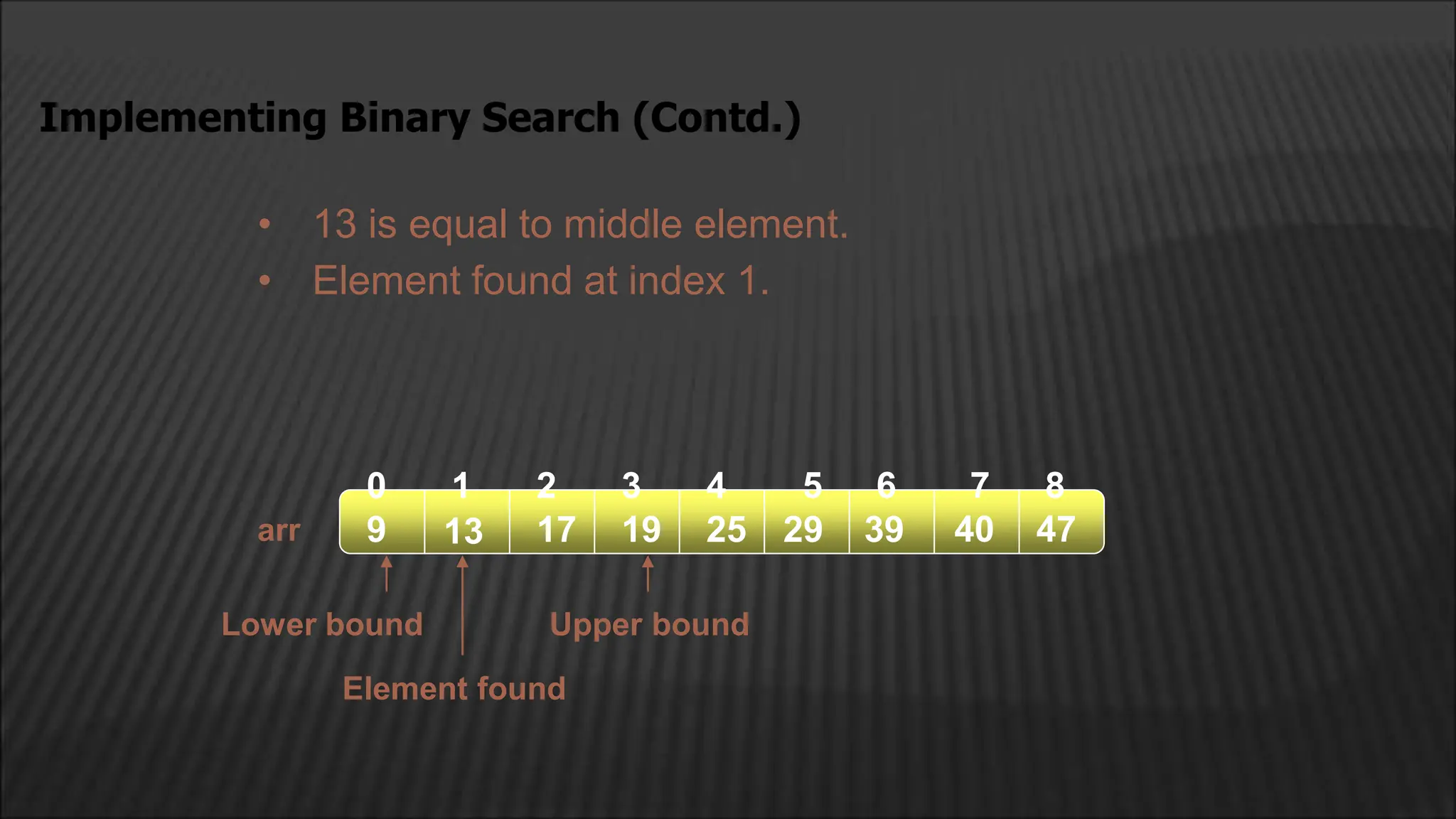 • 13 is equal to middle element.
• Element found at index 1.
Implementing Binary Search (Contd.)
arr
2
1
0 4
3
13 17 19
9 25 29 39
5 6
40 47
7 8
Lower bound Upper bound
Element found
 