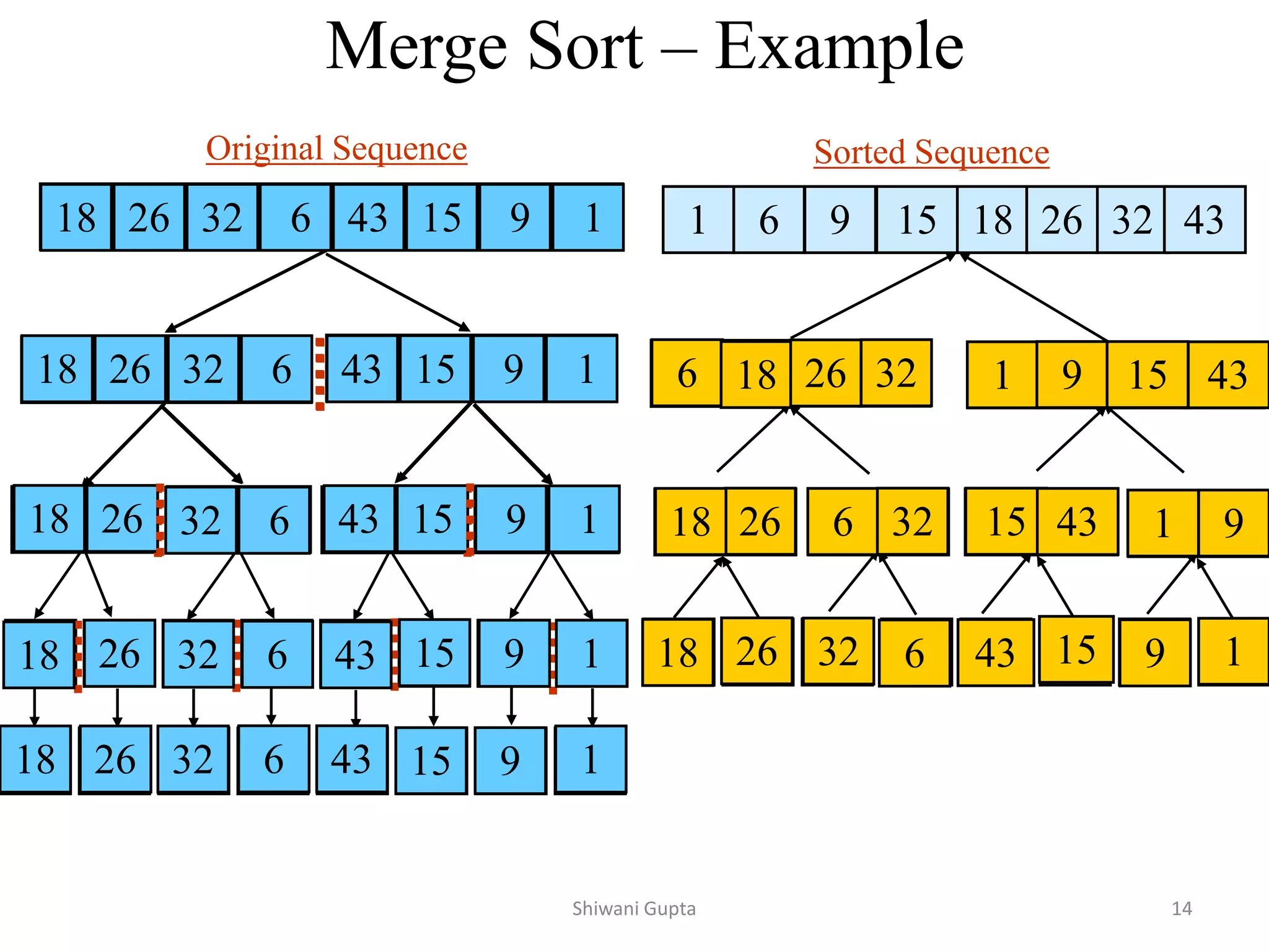 Merge Sort – Example
18 26 32 6 43 15 9 1
18 26 32 6 43 15 9 1
18 26 32 6 43 15 9 1
26
18 6
32 15
43 1
9
18 26 32 6 43 15 9 1
18 26 32 6 43 15 9 1
18 26 32
6 15 43 1 9
6 18 26 32 1 9 15 43
1 6 9 15 18 26 32 43
18 26
18 26
18 26
32
32
6
6
32 6
18 26 32 6
43
43
15
15
43 15
9
9
1
1
9 1
43 15 9 1
18 26 32 6 43 15 9 1
18 26 6
32
6
26 32
18
15
43 1
9
1 9
15 43
1
6 9 15
18 26 32 43
Original Sequence Sorted Sequence
Shiwani Gupta 14
 