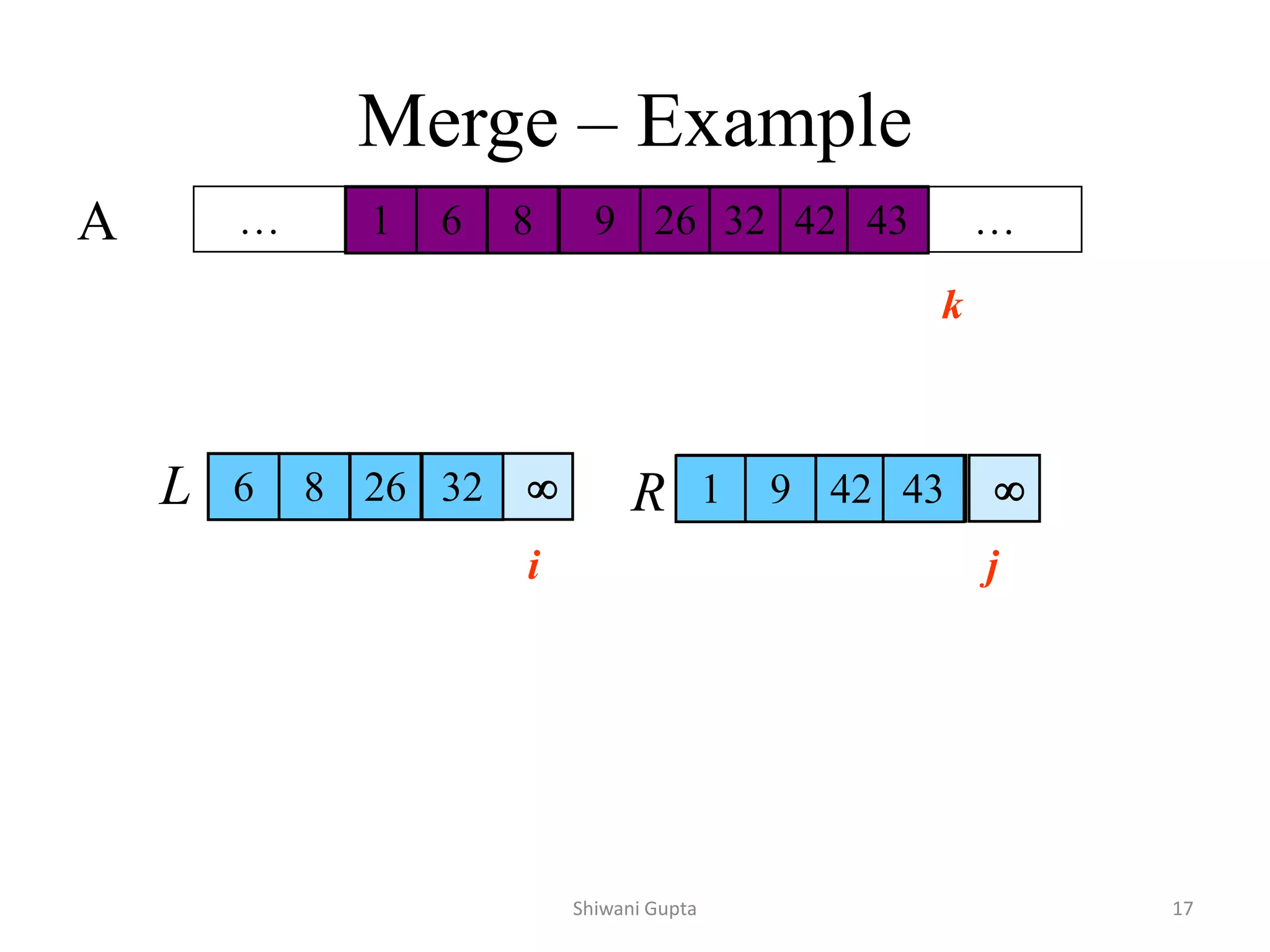 j
Merge – Example
6 8 26 32 1 9 42 43
… …
A
k
6 8 26 32 1 9 42 43
k k k k k k k
i i i i
 
i j j j j
6 8 26 32 1 9 42 43
1 6 8 9 26 32 42 43
k
L R
Shiwani Gupta 17
 