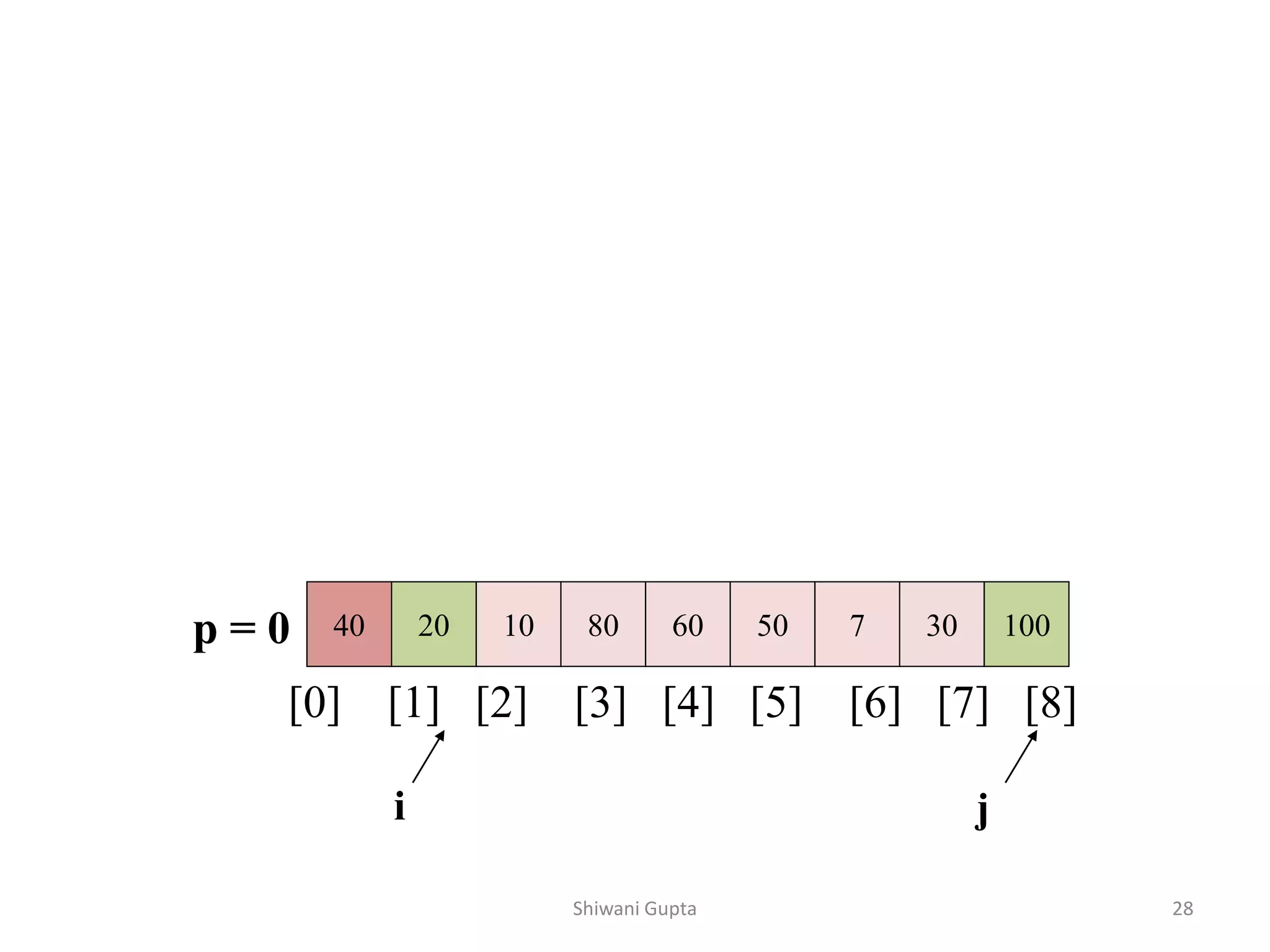 40 20 10 80 60 50 7 30 100
p = 0
[0] [1] [2] [3] [4] [5] [6] [7] [8]
i j
Shiwani Gupta 28
 